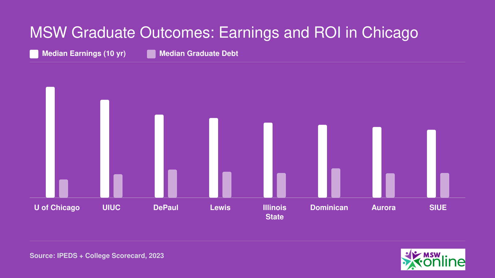 Institution-wide median earnings at 10 years and median graduate debt for eight Illinois MSW programs, 2023 data