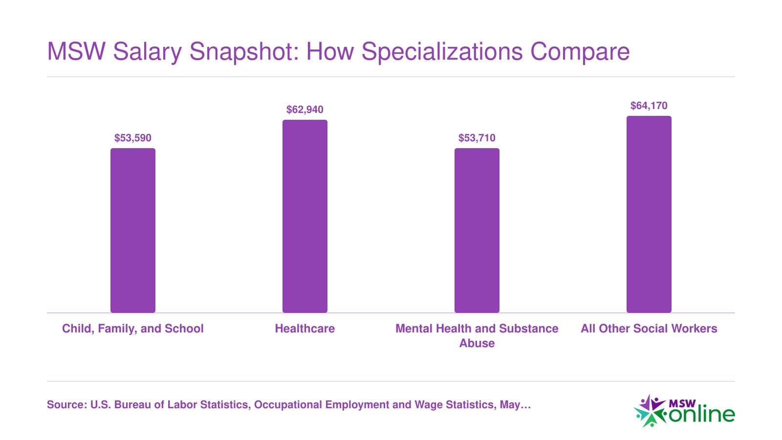 National median annual salaries for four BLS social work subcategories ranging from $53,590 to $64,170 in 2024