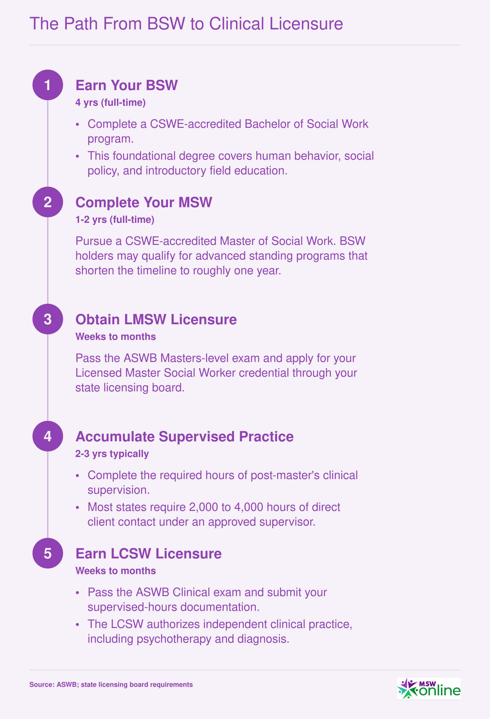 Five-step credentialing sequence from BSW through MSW, LMSW, supervised practice, and LCSW with approximate timeframes totaling 8 to 12 years
