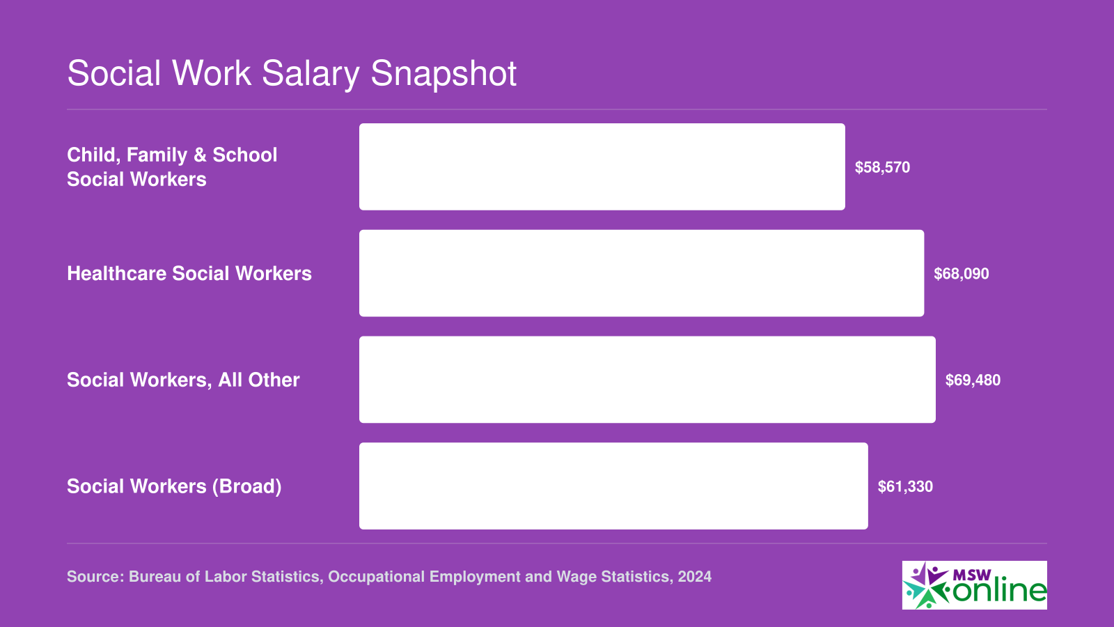 Median annual salaries for four BLS social work categories ranging from $58,570 to $69,480 as of 2024