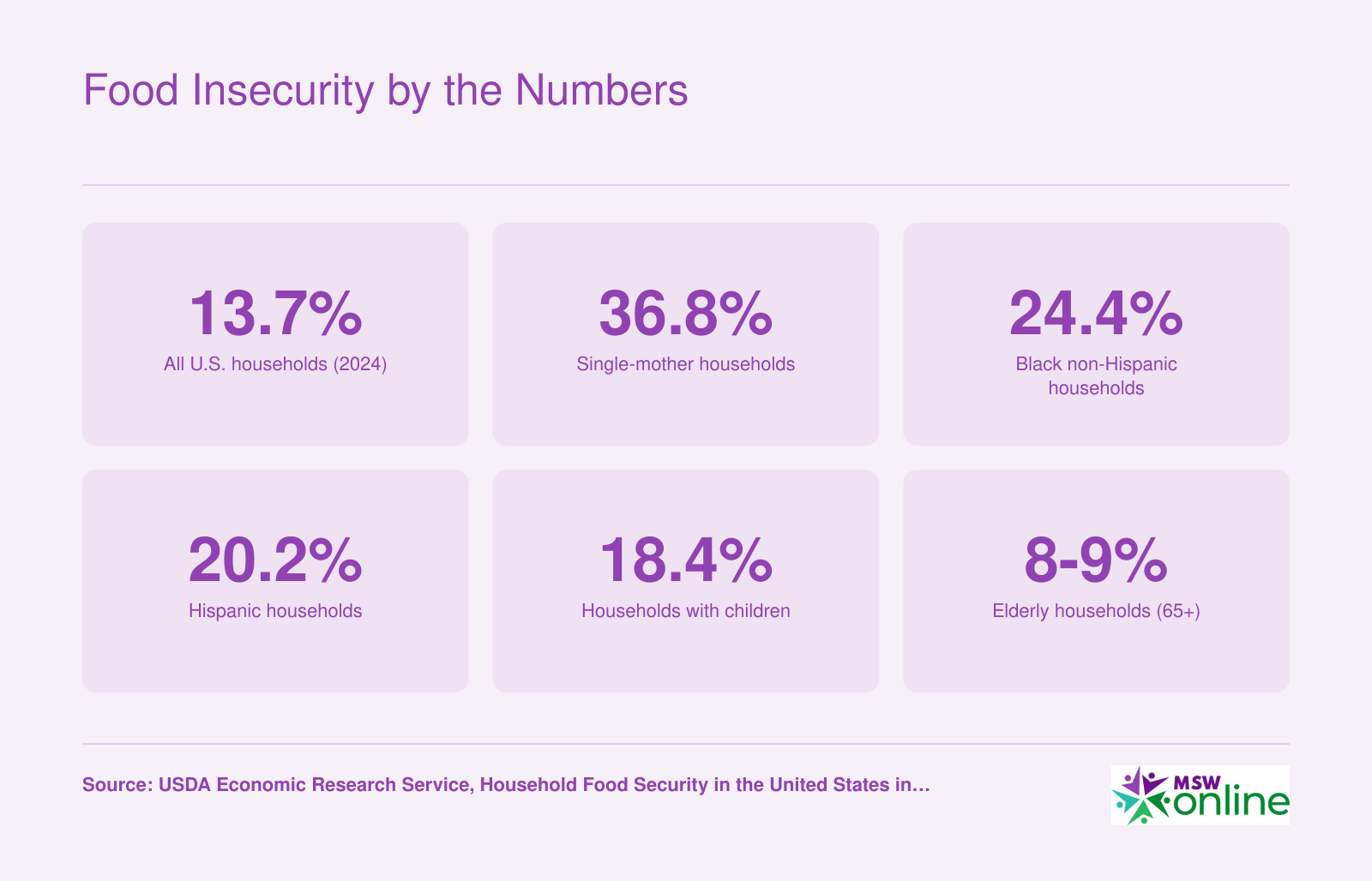 Six key 2024 USDA food insecurity rates: 13.7% overall, 36.8% for single-mother households, 24.4% for Black households, 20.2% for Hispanic households, 18.4% for households with children, and 8 to 9% for elderly households