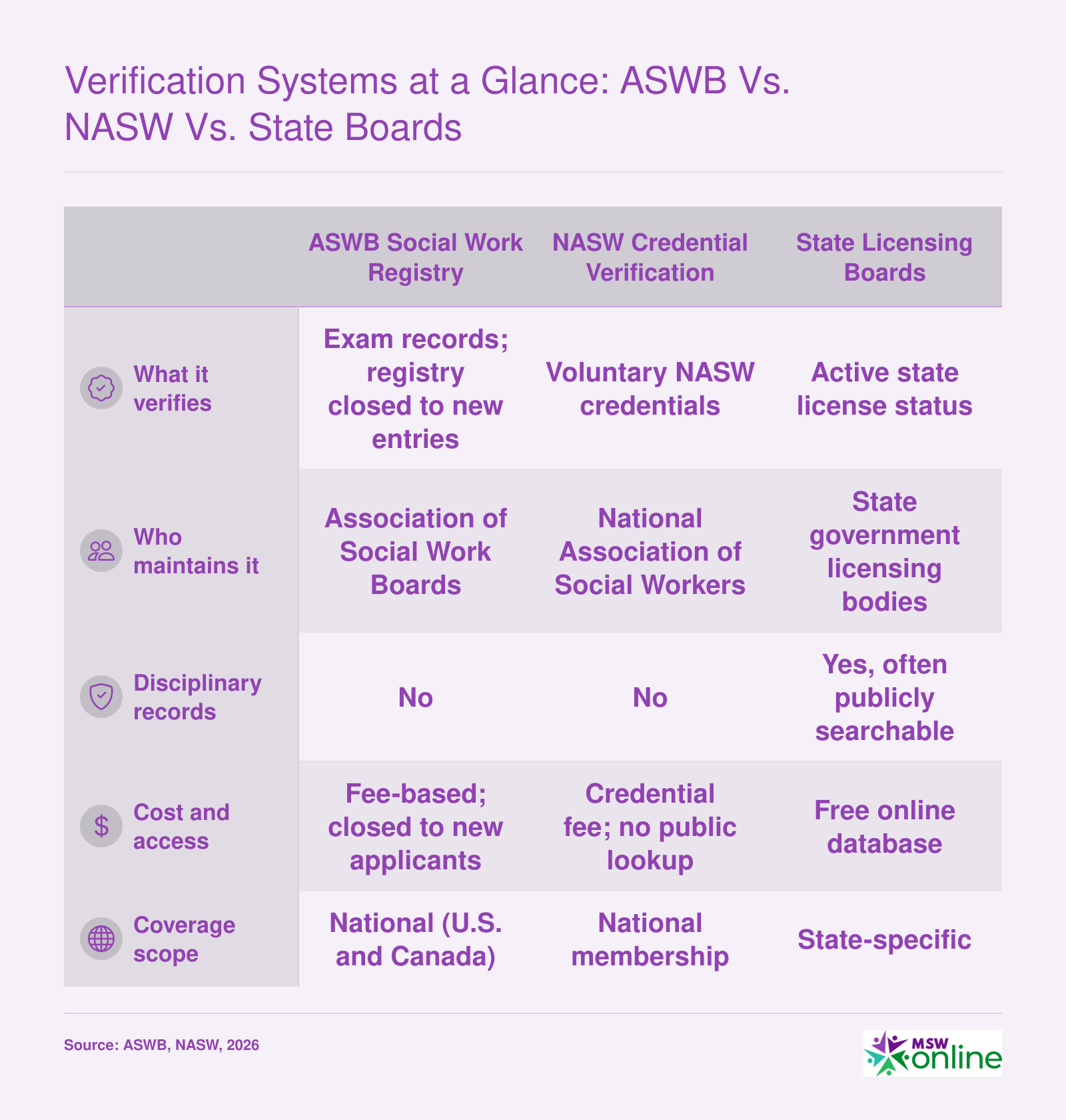 Comparison of social work credential verification systems: ASWB Social Work Registry (exam records, ending operations), NASW voluntary credentials, and state licensing boards (primary source for active licenses and disciplinary actions).