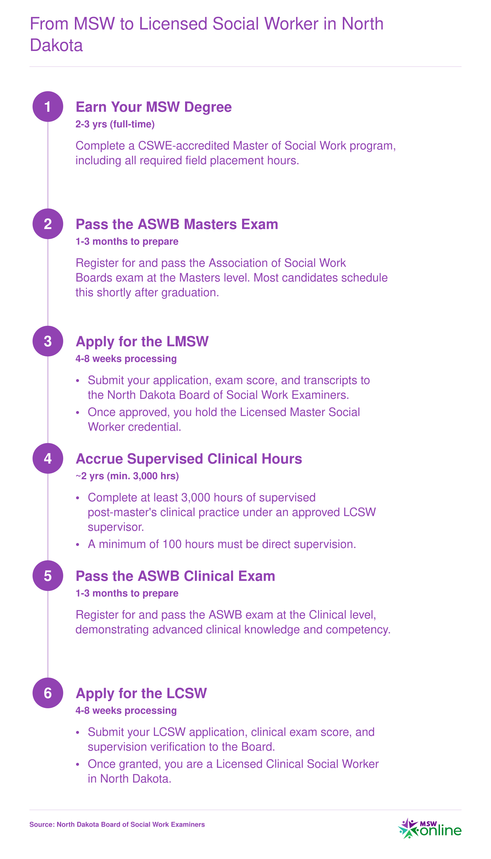 Six-step credentialing sequence from earning an MSW to obtaining LCSW licensure in North Dakota, spanning roughly four to five years total