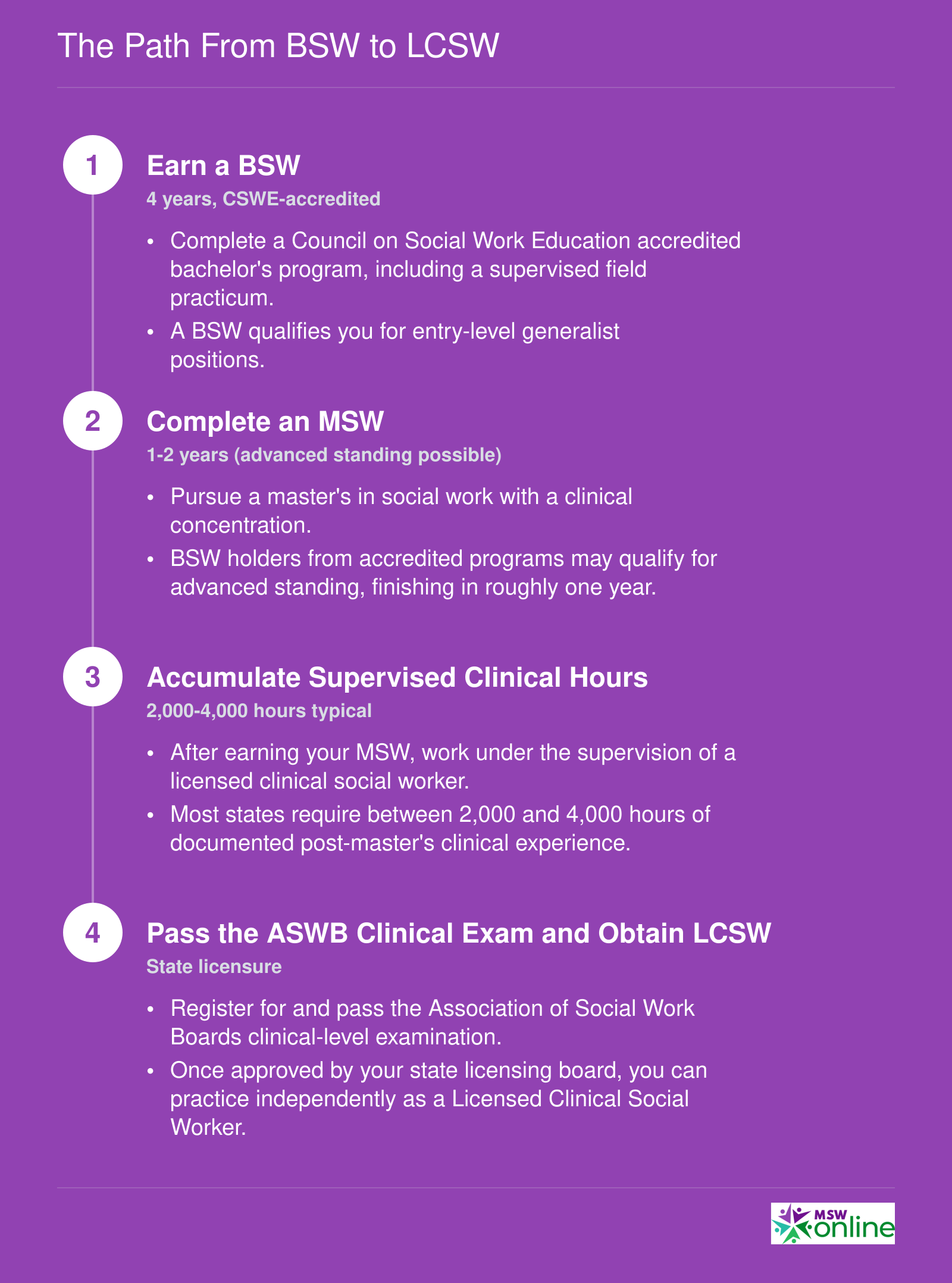 Four-step credentialing sequence from earning a BSW through obtaining LCSW licensure, including degree milestones and supervised hours