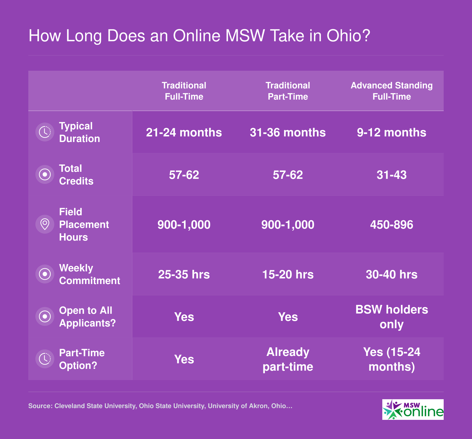 Side-by-side comparison of traditional full-time, part-time, and advanced standing online MSW timelines, credit ranges, and field hours at Ohio universities