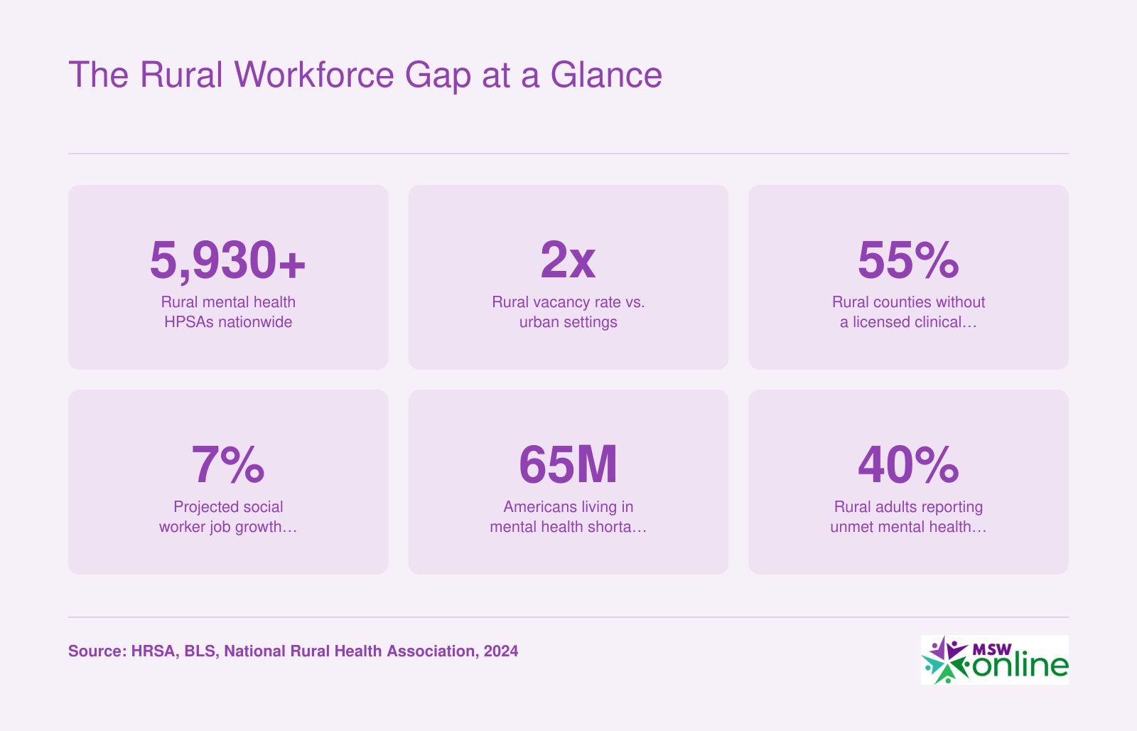 Six statistics highlighting rural social work shortages, including over 5,930 mental health HPSAs, double the urban vacancy rate, and 55% of rural counties lacking a clinical social worker