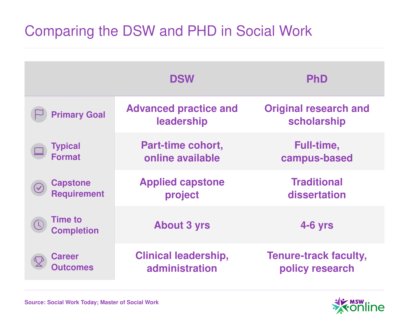 Side-by-side comparison of DSW and PhD in social work across goal, format, capstone, duration, and career outcomes