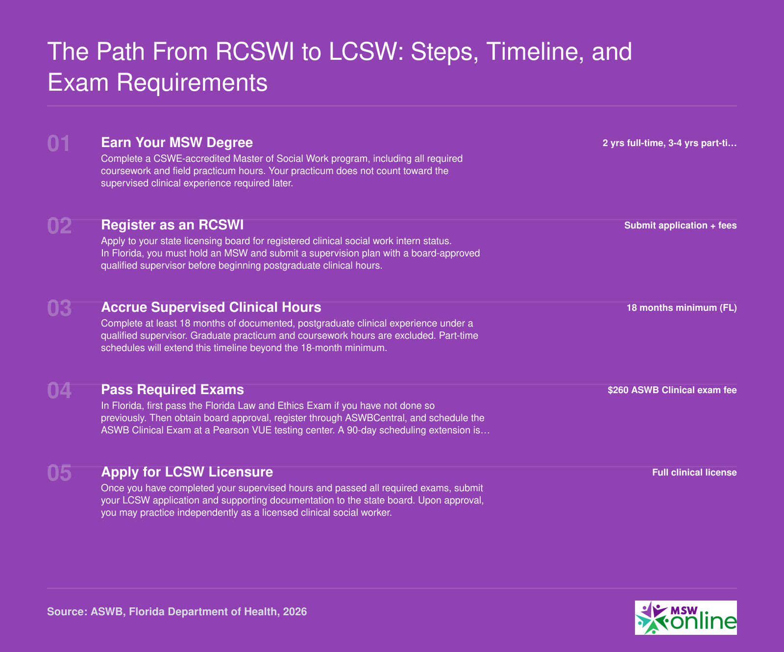 Five-step progression from MSW degree through RCSWI registration, 18 months of supervised clinical hours, ASWB Clinical exam, and LCSW licensure in Florida