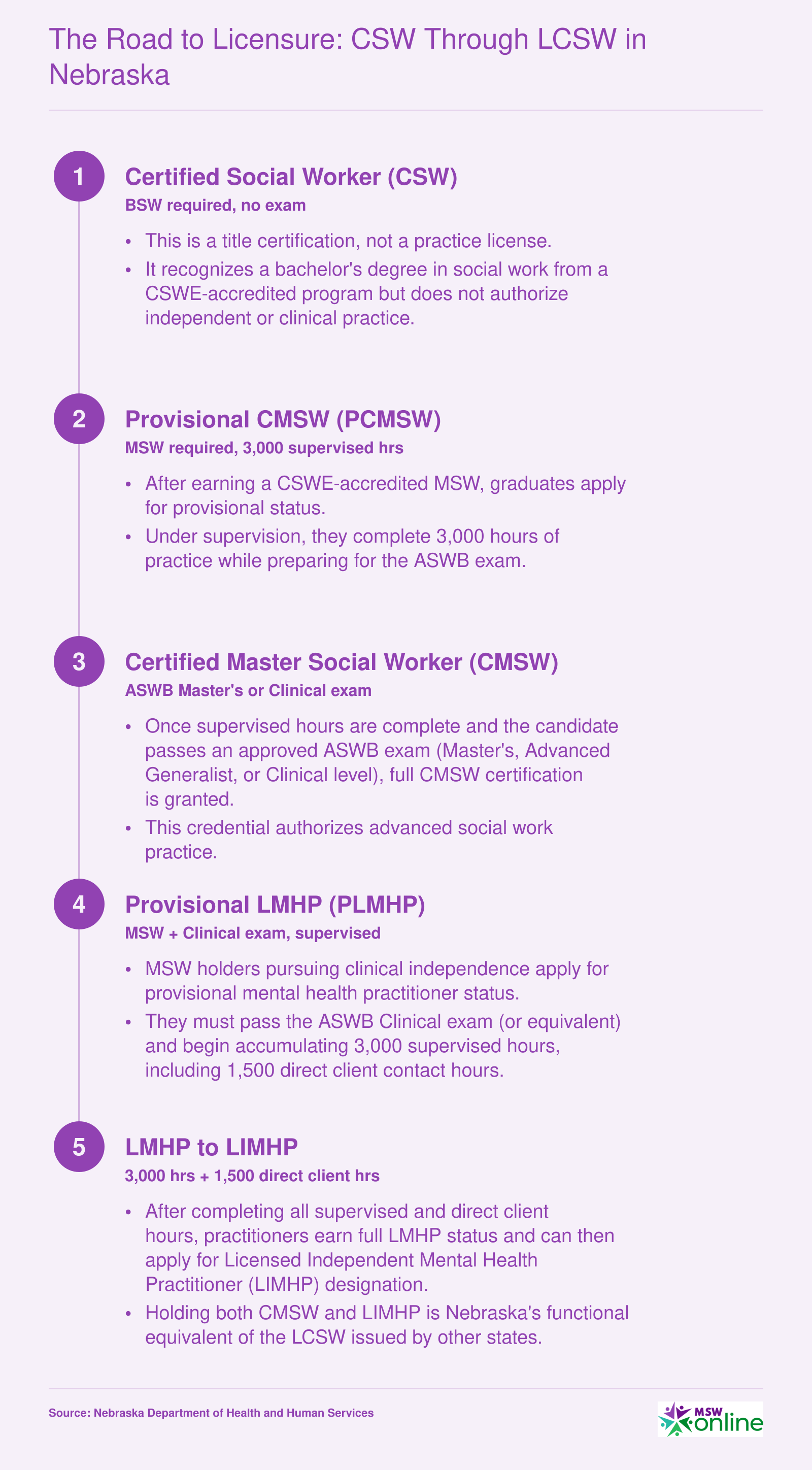 Five-step Nebraska social work credentialing ladder from CSW through CMSW and LIMHP, showing degree, exam, and supervised hour requirements at each level