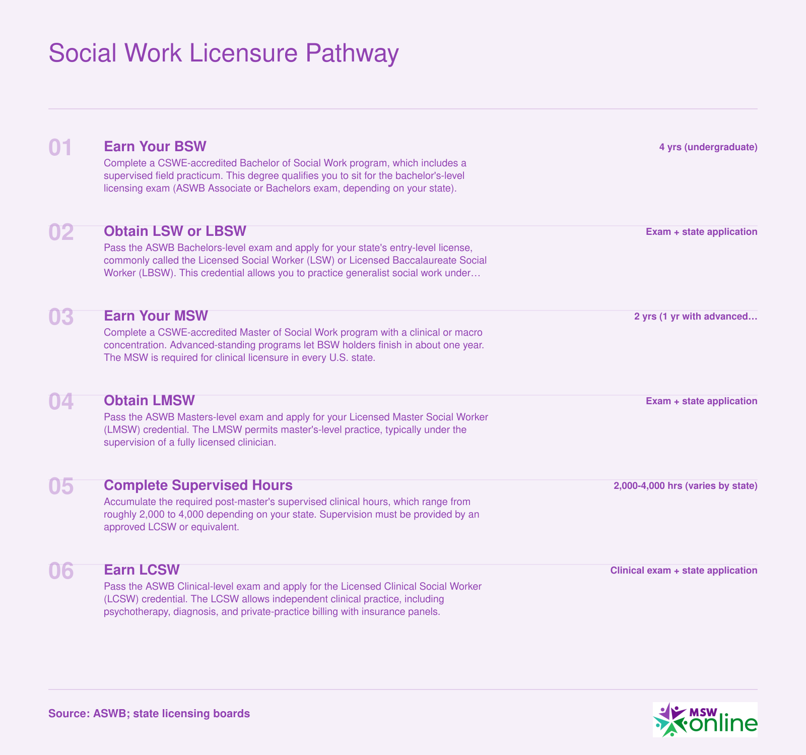 Six-step social work licensure ladder from BSW through LSW, MSW, LMSW, supervised hours, and LCSW, with approximate timelines at each stage