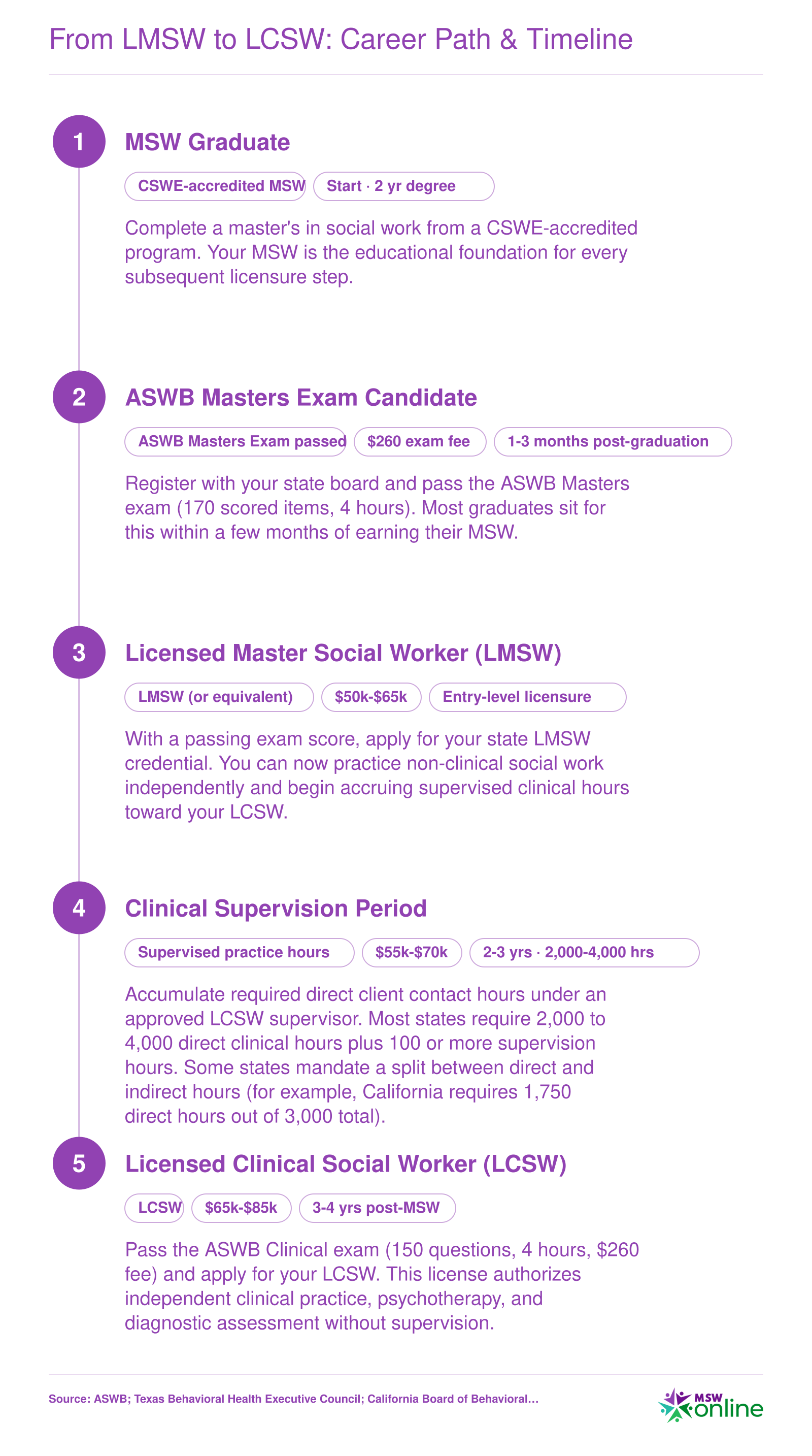 Five-stage career progression from MSW graduation to LCSW licensure, typically spanning 3 to 4 years post-graduation