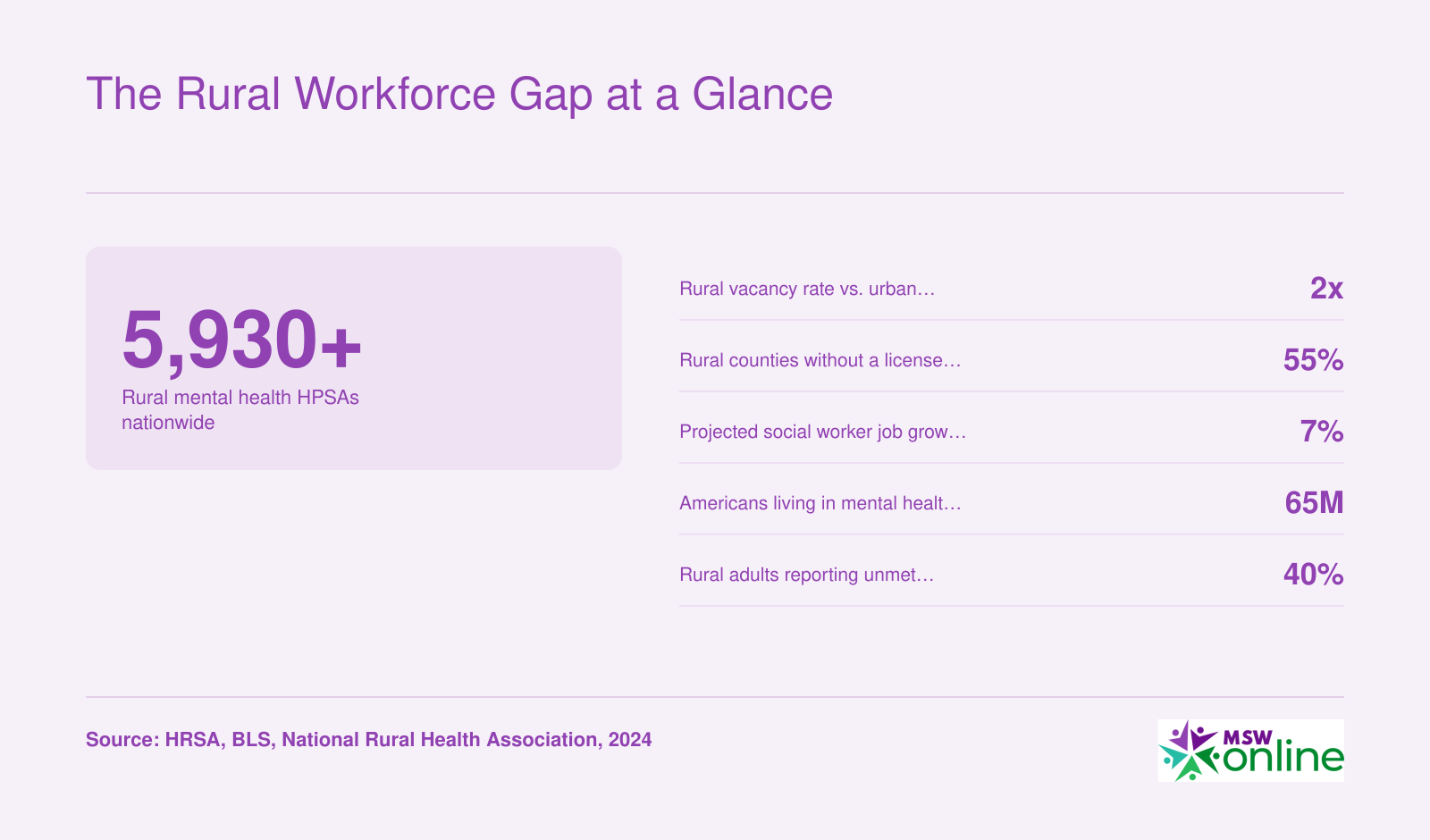 Six statistics highlighting rural social work shortages, including over 5,930 mental health HPSAs, double the urban vacancy rate, and 55% of rural counties lacking a clinical social worker