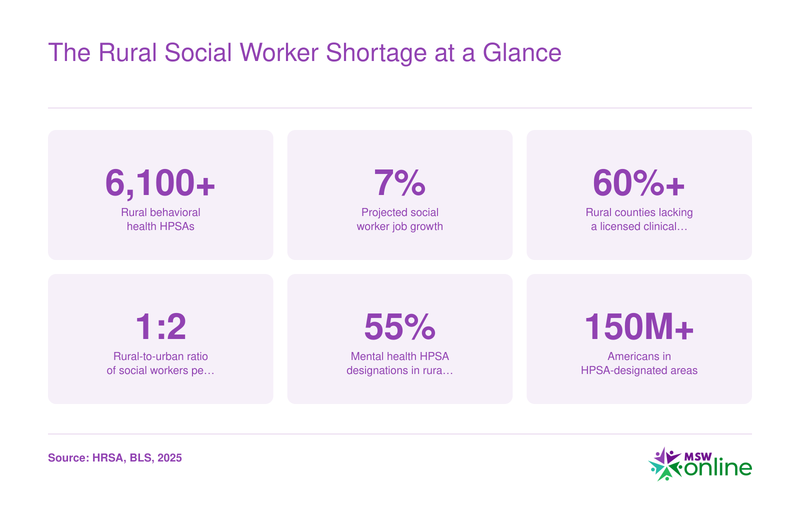Six statistics on the rural social worker shortage including over 6,100 behavioral health HPSAs and 7 percent projected job growth