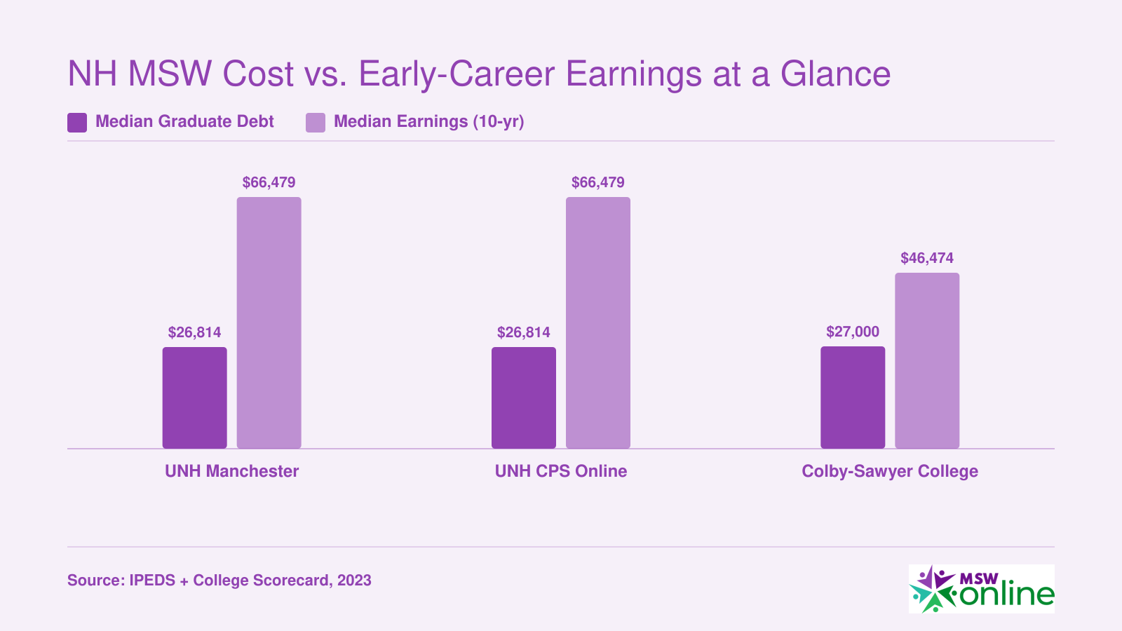 Median graduate debt near $27,000 at all three NH schools, with 10-year median earnings of $66,479 at UNH and $46,474 at Colby-Sawyer