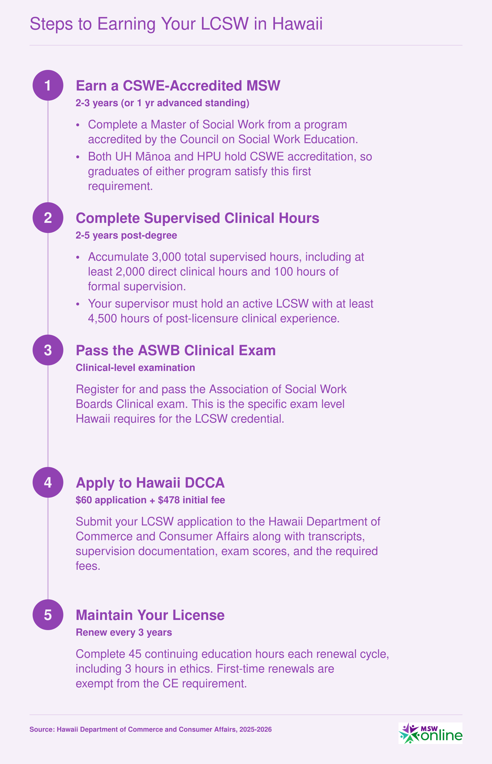 Five-step LCSW licensure pathway in Hawaii: accredited MSW, 3,000 supervised hours, ASWB Clinical exam, DCCA application, and triennial renewal