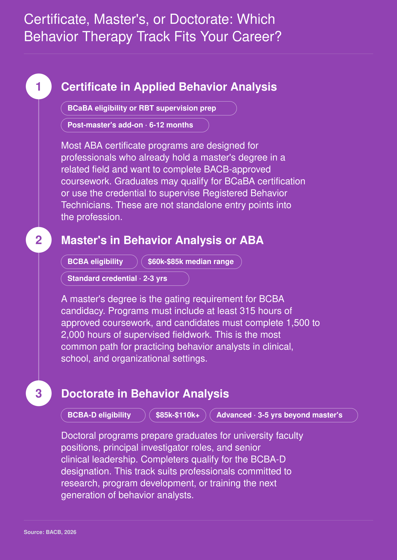 Three behavior therapy credential levels from certificate through doctorate, with BCBA eligibility requiring a master's degree and 315 coursework hours under 2026 BACB standards