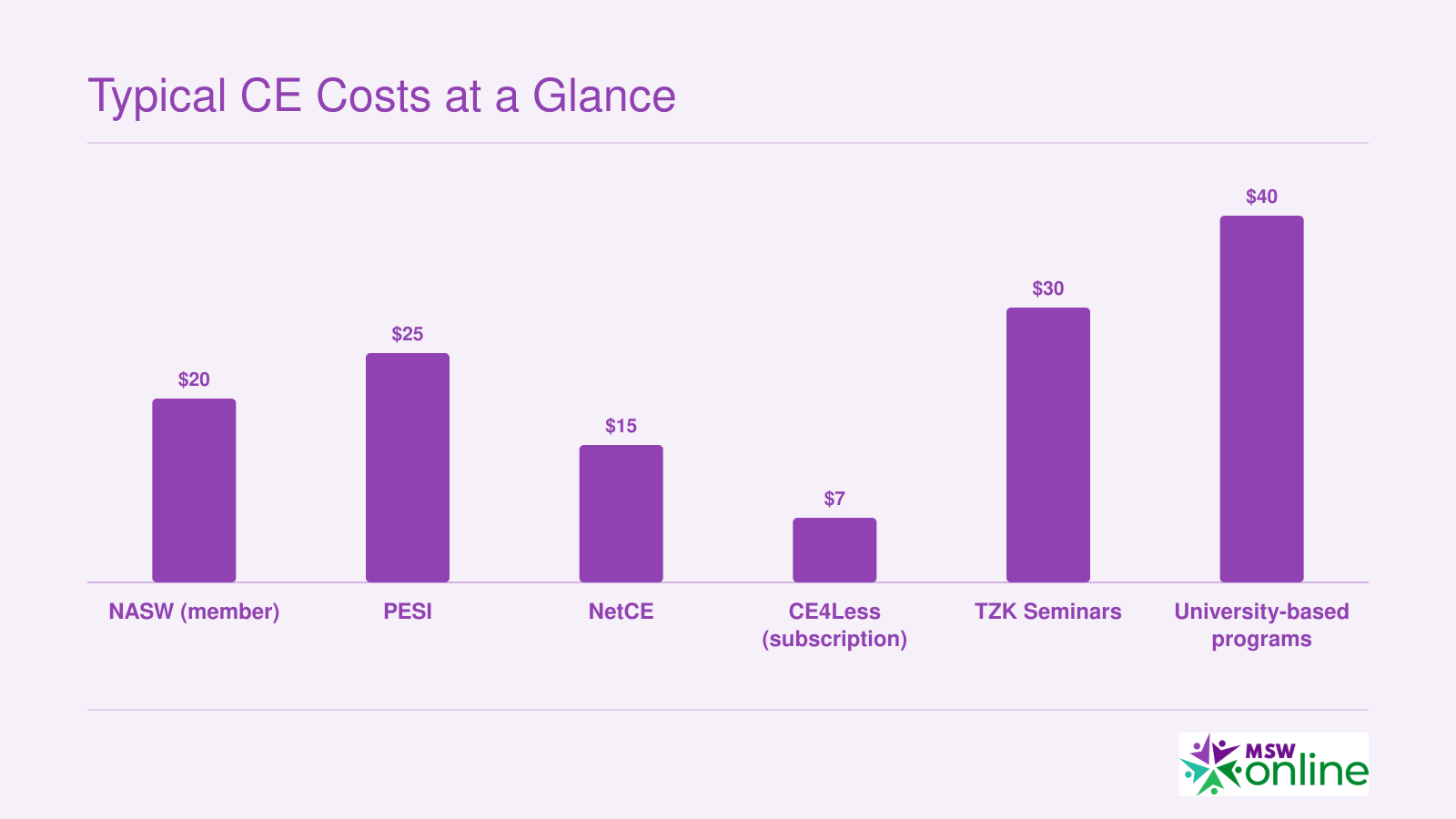 Approximate cost per CE hour across six provider types, ranging from $7 for subscription models to $40 for university-based programs