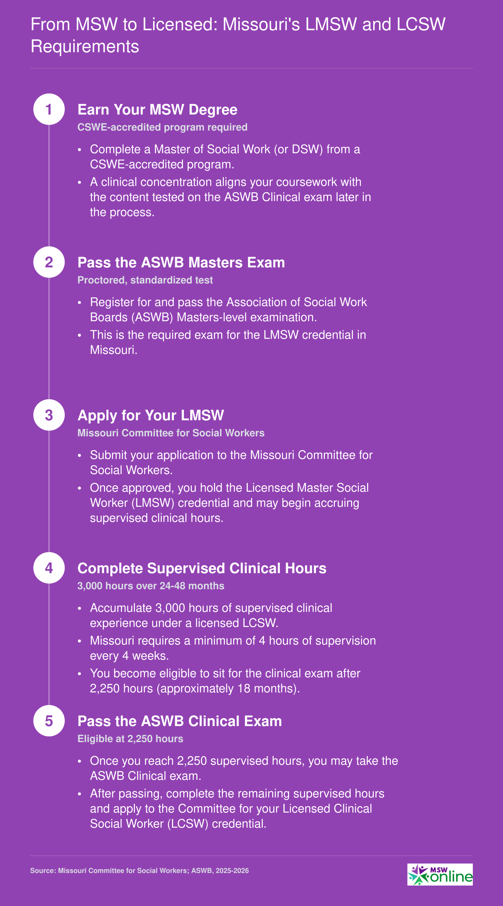 Five-step licensure pathway from earning a CSWE-accredited MSW to obtaining LCSW status in Missouri, including exams and 3,000 supervised hours