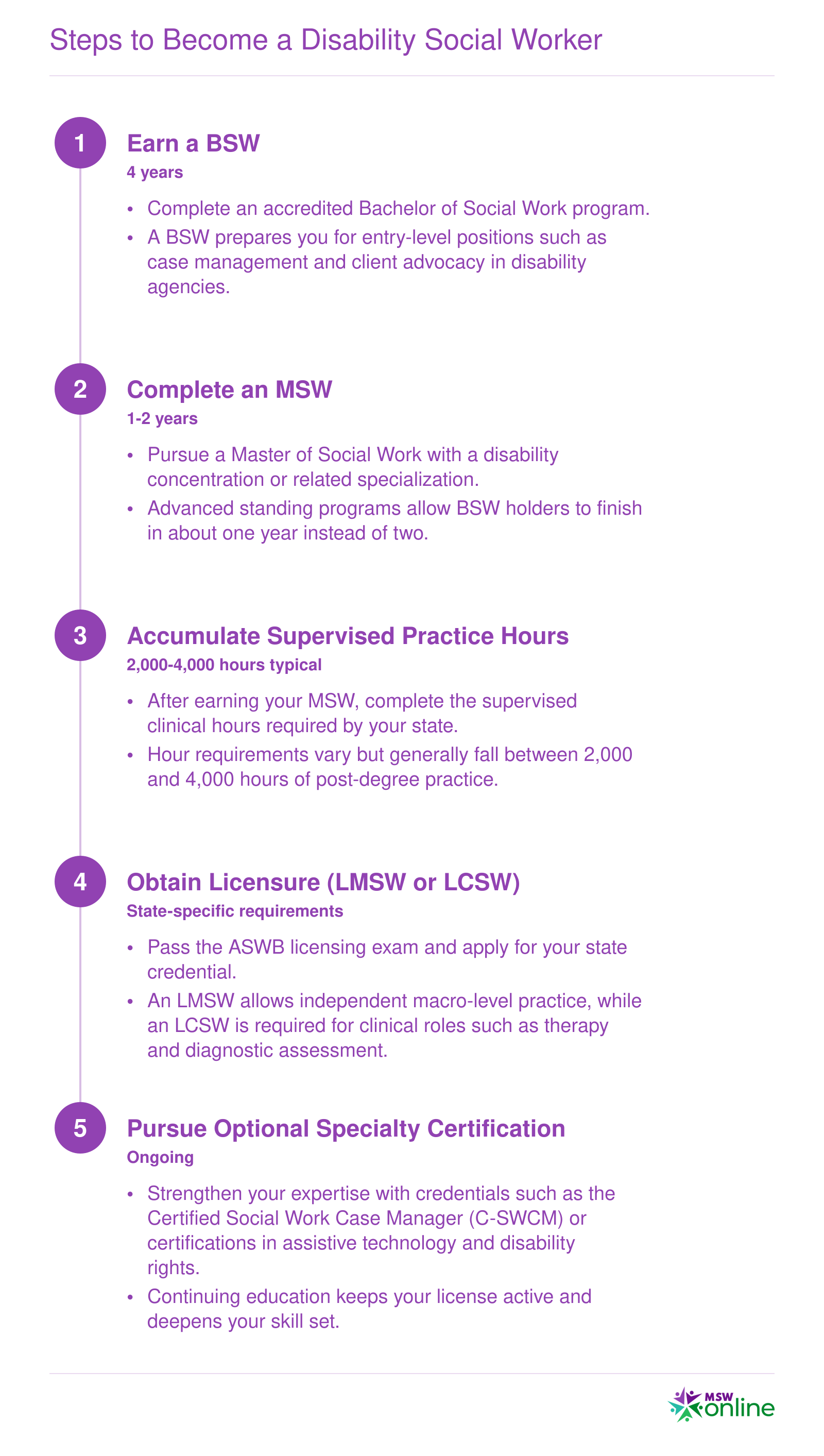 Five-step credentialing ladder from BSW through MSW, supervised hours, LMSW or LCSW licensure, and optional specialty certification for disability social workers