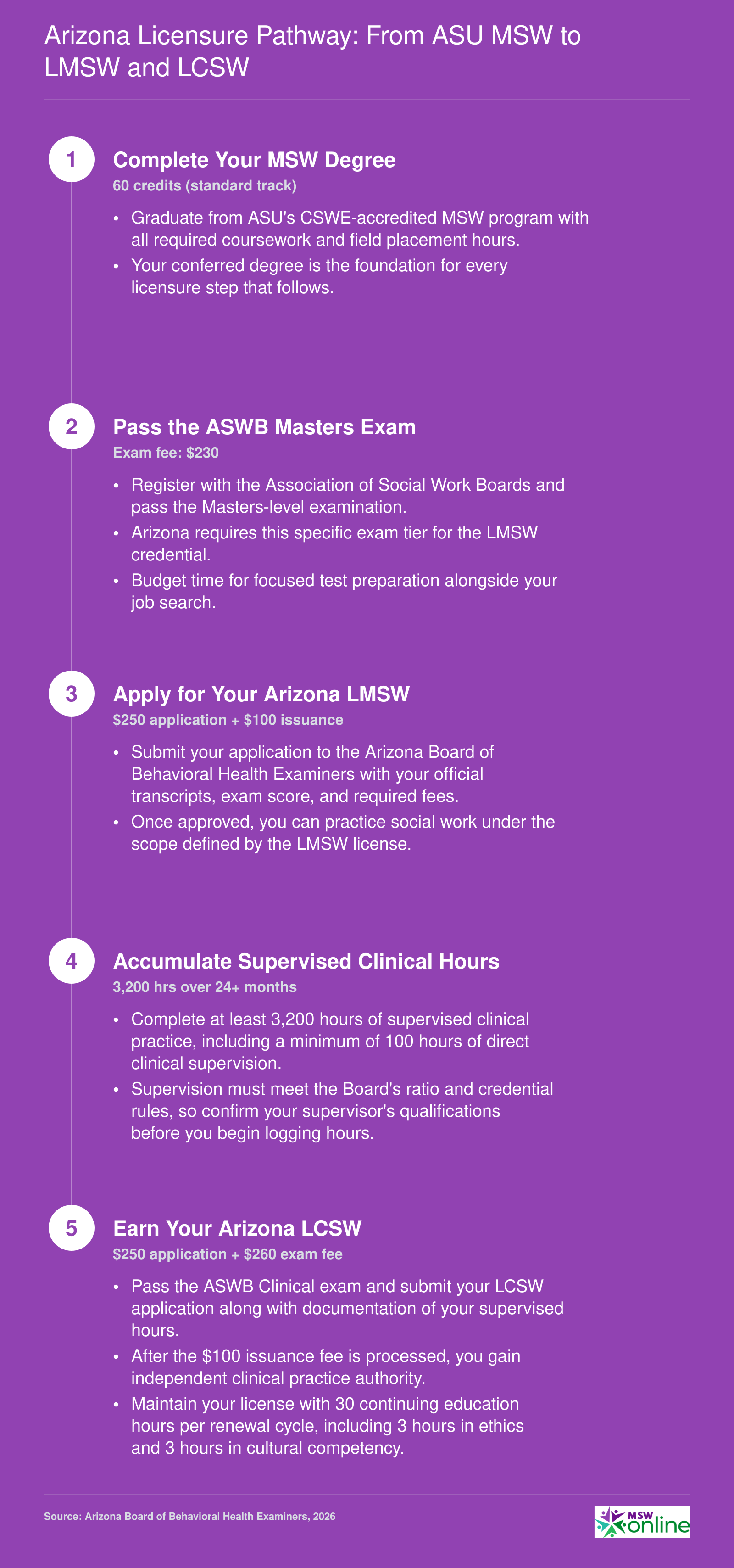 Five-step credentialing ladder from MSW degree completion through LMSW licensure to LCSW in Arizona, including exam fees and supervised hours