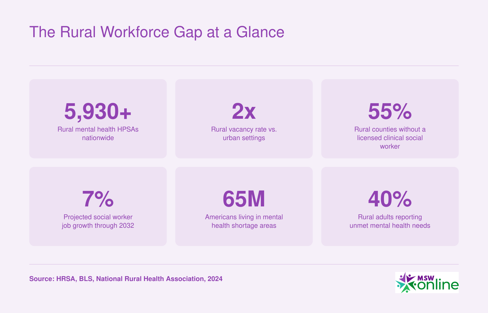Six statistics highlighting rural social work shortages, including over 5,930 mental health HPSAs, double the urban vacancy rate, and 55% of rural counties lacking a clinical social worker