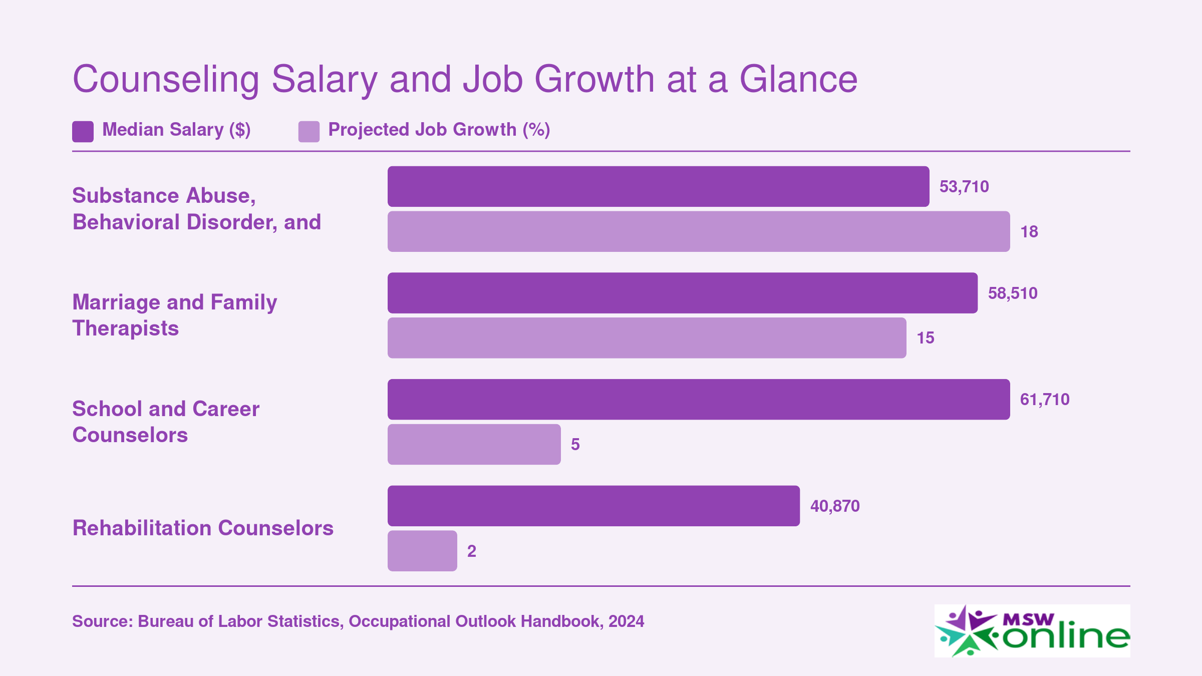 National median salaries and projected job growth rates for four counseling occupations, per BLS data