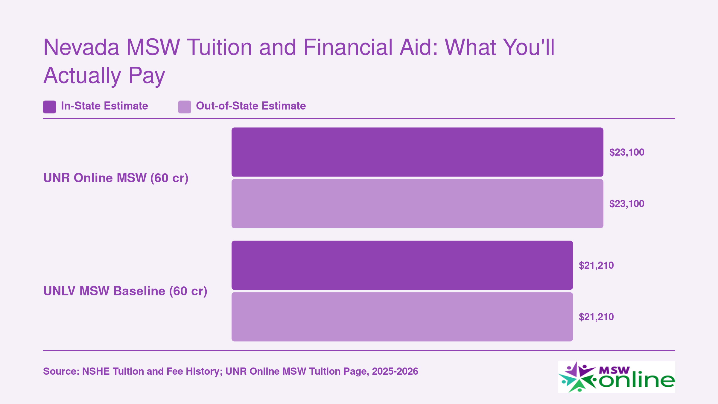 UNR online MSW total cost of $23,100 versus UNLV baseline estimate of $21,210 for 60 credits, 2025-2026
