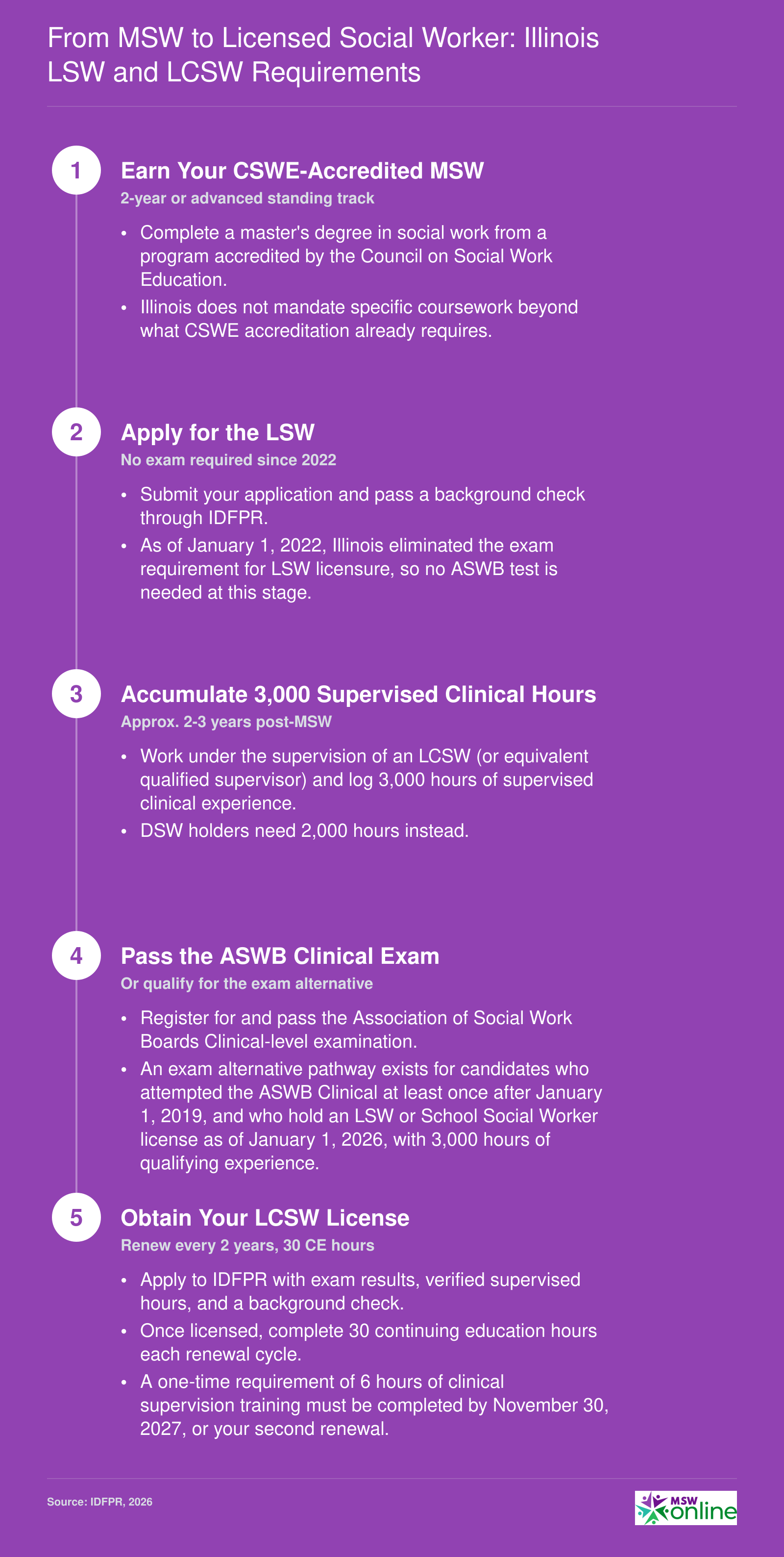 Five-step Illinois licensure ladder from MSW completion through LSW to LCSW, requiring 3,000 supervised clinical hours and the ASWB Clinical exam