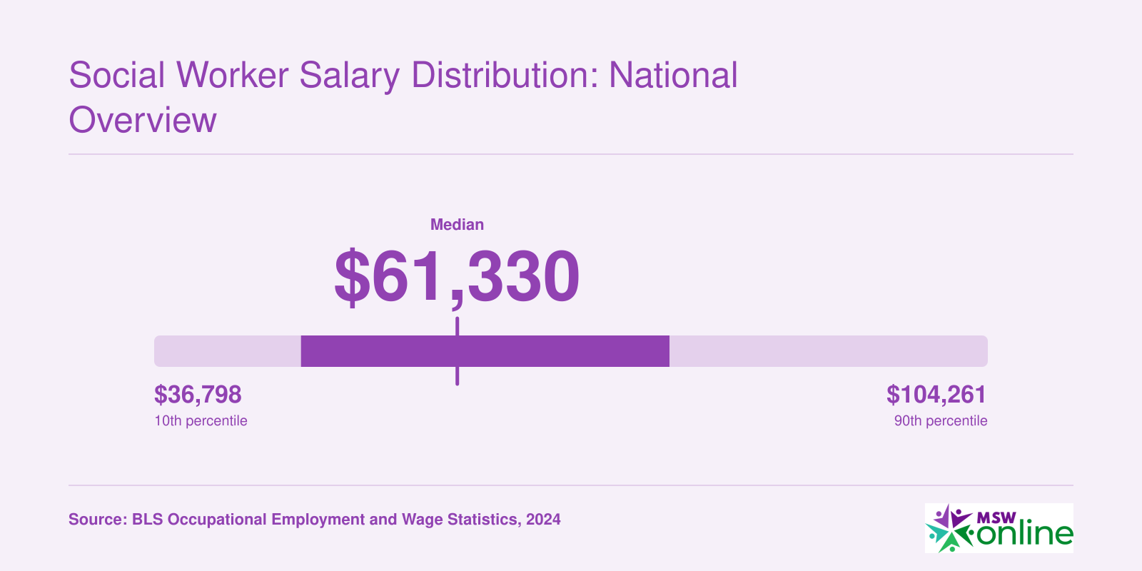 Social workers earn a median salary of $61,330, with 25th percentile at $48,680 and 75th percentile at $78,500, based on 2024 BLS data. Total national employment is 759,740.
