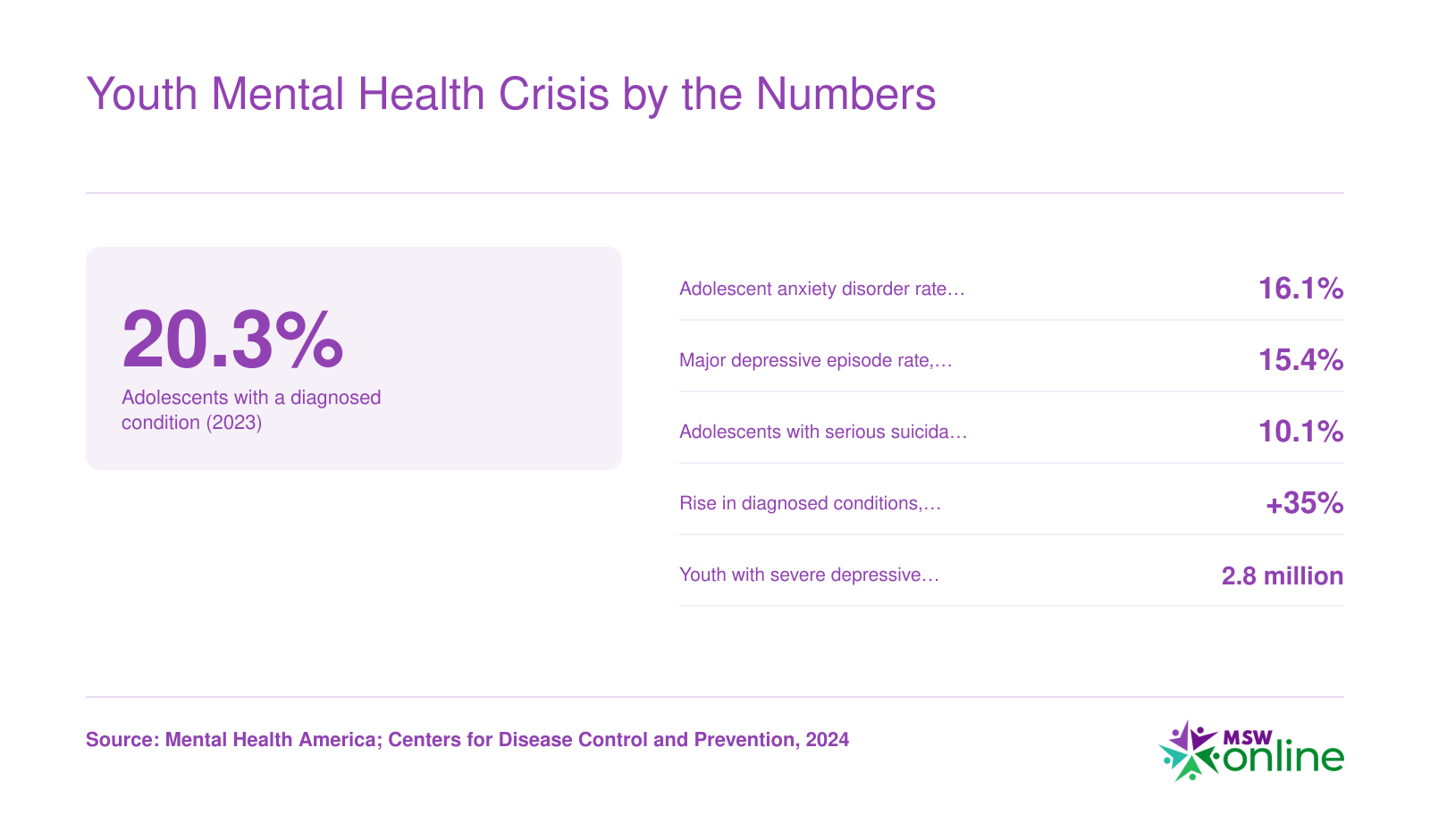 Six statistics on U.S. adolescent mental health prevalence including 20.3 percent diagnosed condition rate, 16.1 percent anxiety rate, and 2.8 million youth with severe depressive impairment