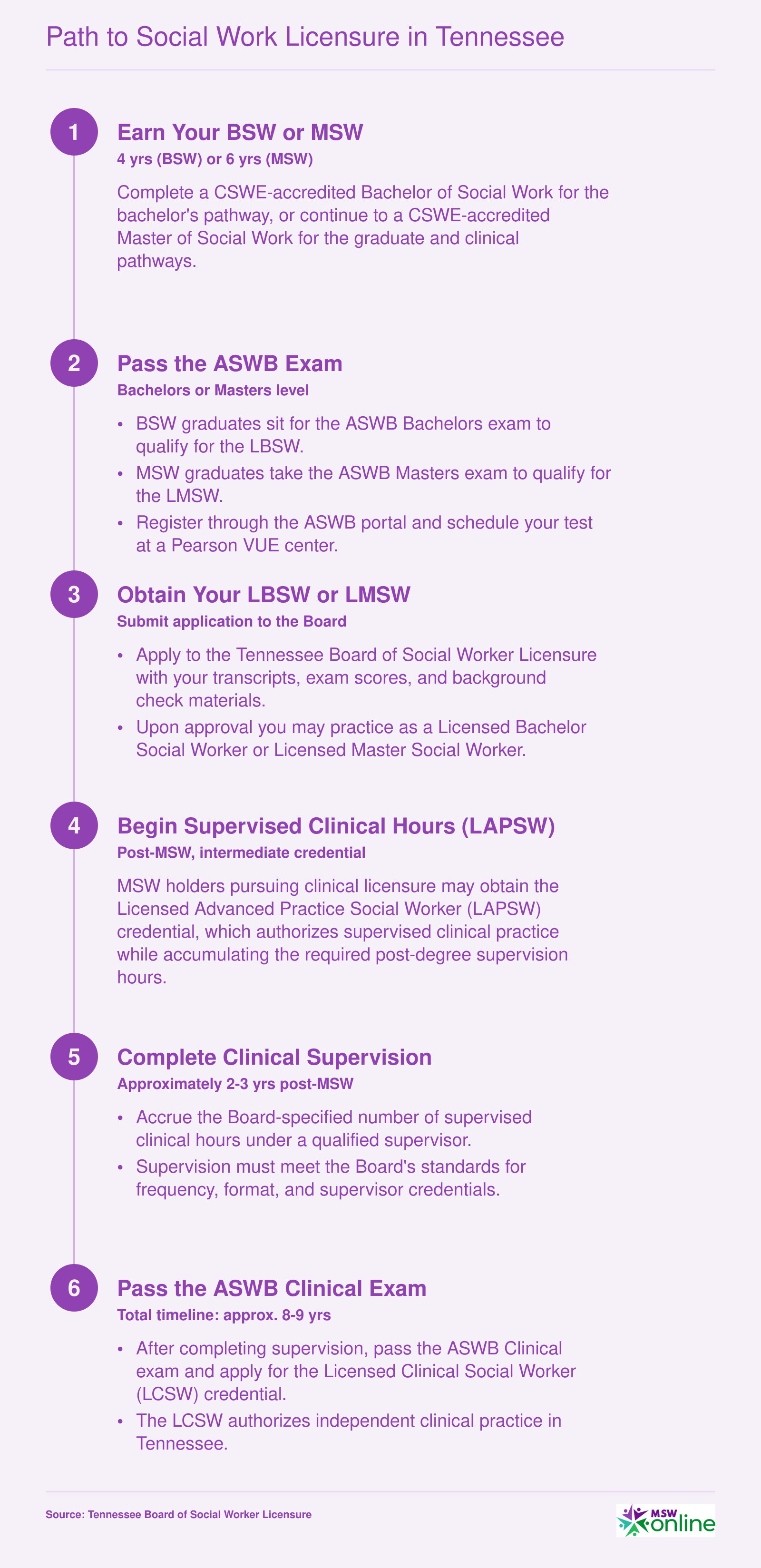 Six-step licensure timeline from BSW or MSW degree through LBSW, LMSW, LAPSW, and LCSW in Tennessee, spanning approximately 4 to 9 years