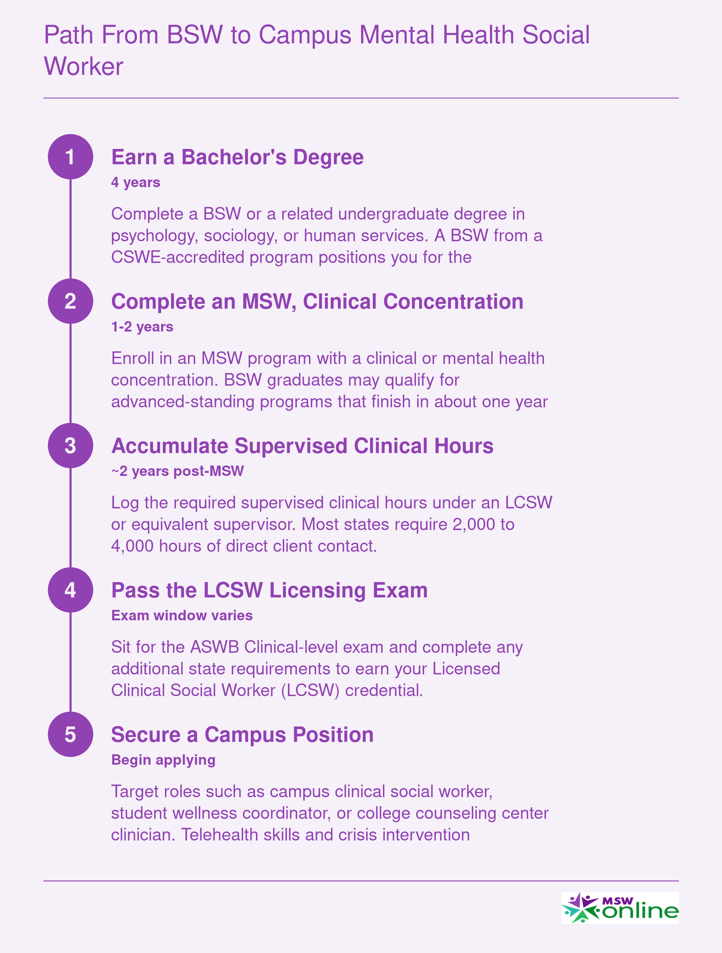 Five-step credentialing sequence from bachelor's degree to campus mental health social worker spanning approximately 8 years