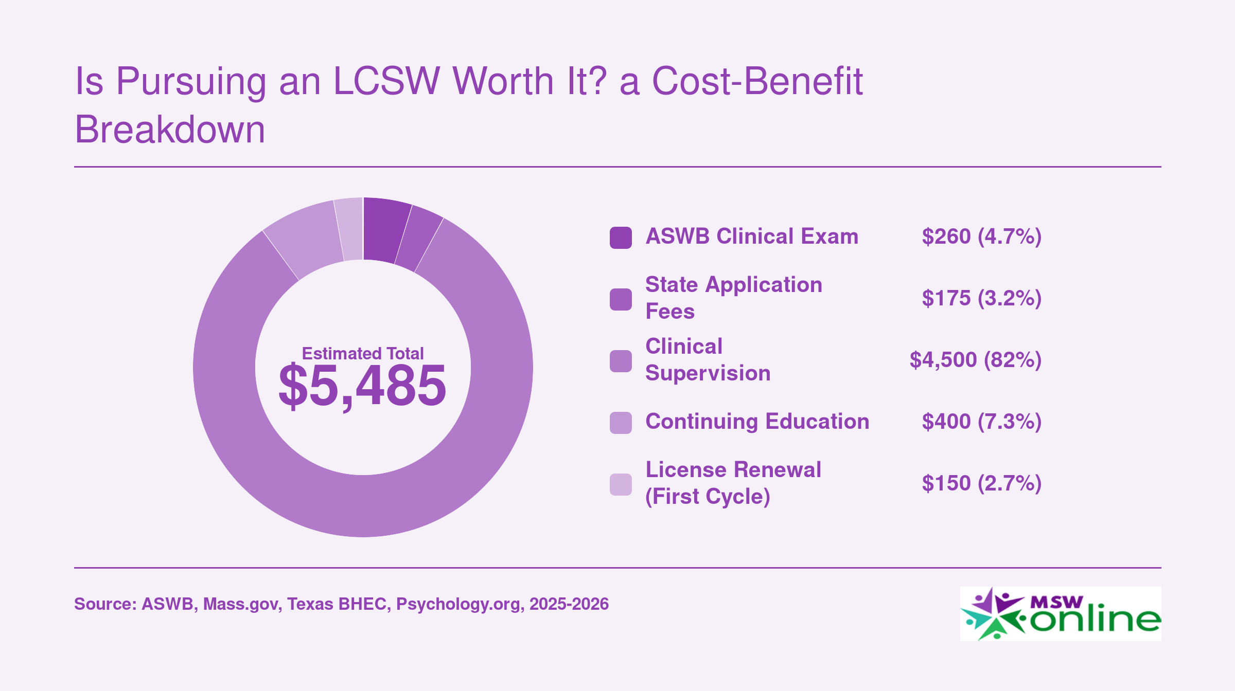 Estimated total LCSW licensing cost of roughly $5,485, broken into exam, application, supervision, CE, and renewal fees, 2025 to 2026