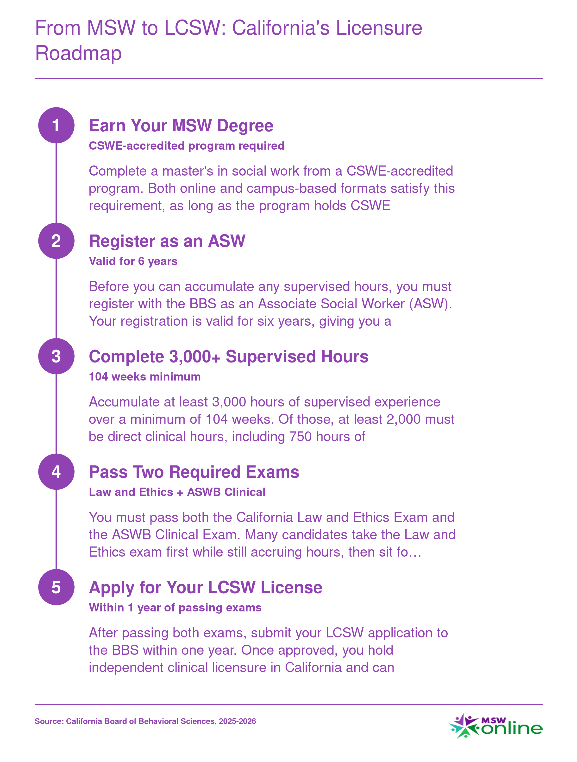 Five-step California LCSW licensure path from MSW graduation through ASW registration, 3,000 supervised hours, two exams, and license approval, typically taking 2 to 3 years post-degree