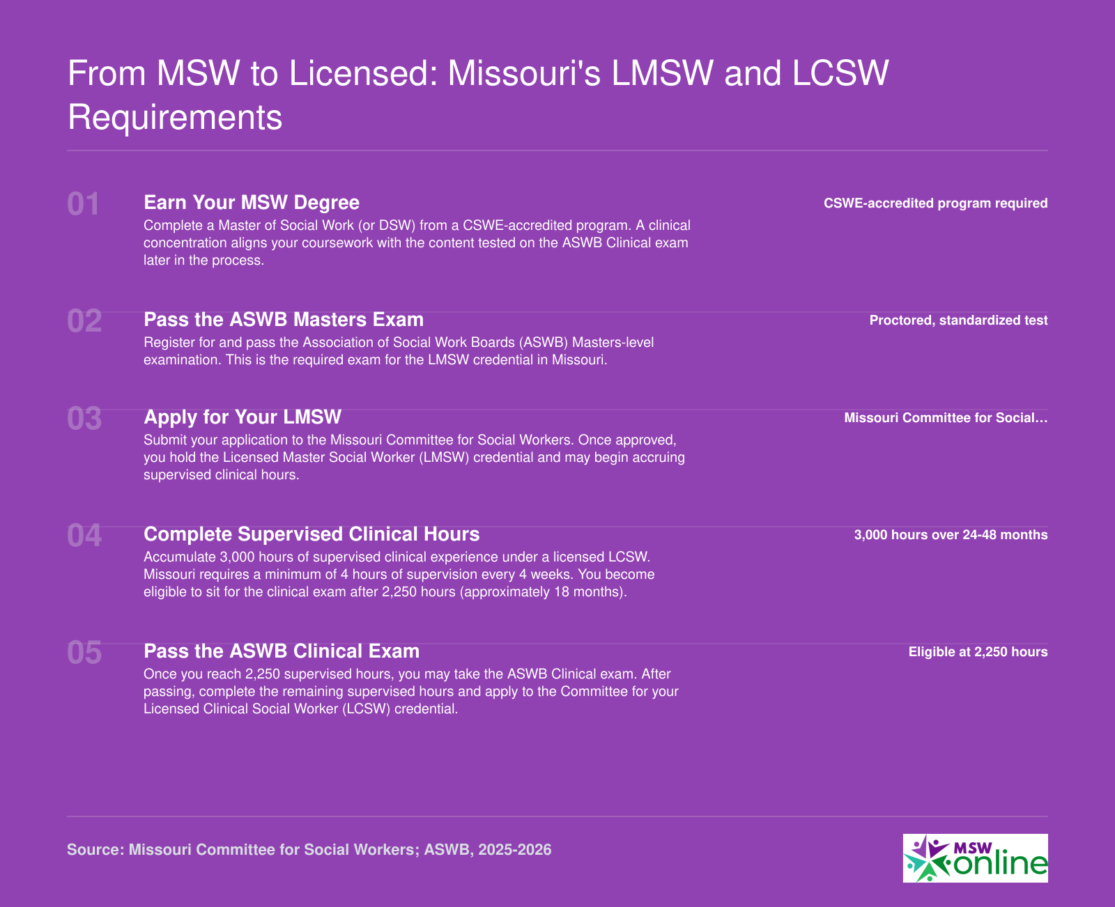 Five-step licensure pathway from earning a CSWE-accredited MSW to obtaining LCSW status in Missouri, including exams and 3,000 supervised hours
