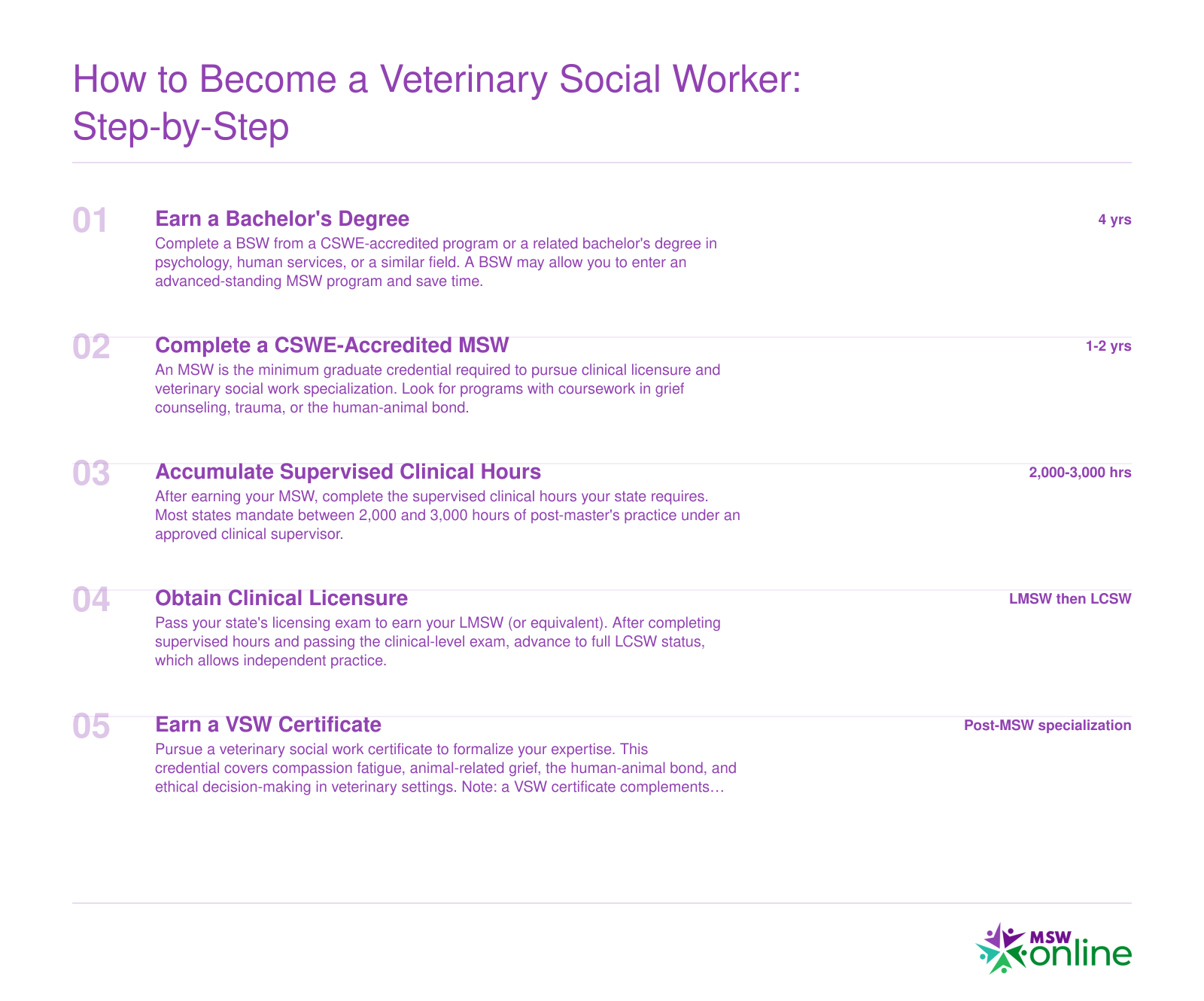 Five-step credentialing timeline from bachelor's degree through LCSW licensure and veterinary social work certificate, spanning approximately 6 to 8 years
