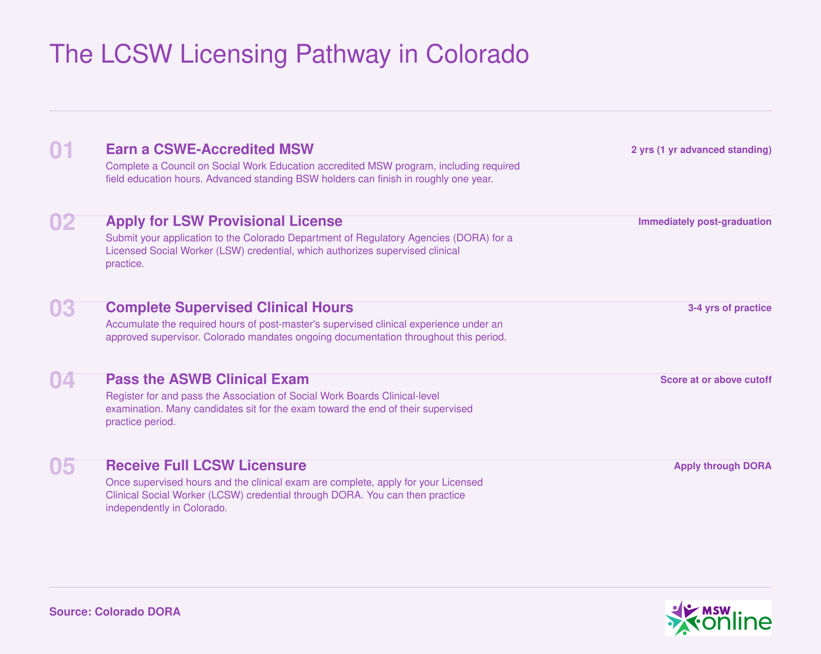 Five step progression from MSW enrollment to full LCSW licensure in Colorado, spanning roughly 5 to 6 years total