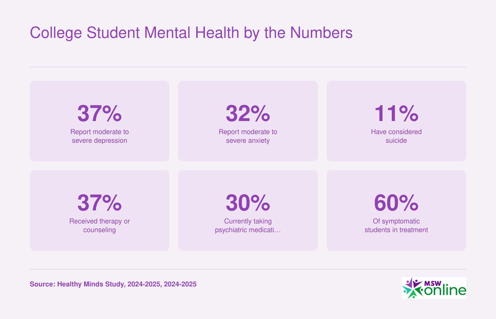 Six national prevalence stats for college student mental health in 2024-2025, including depression, anxiety, suicidal ideation, and treatment rates