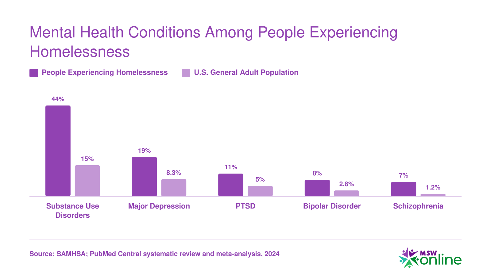 Prevalence of five mental health conditions among people experiencing homelessness versus the U.S. general adult population, showing rates two to six times higher
