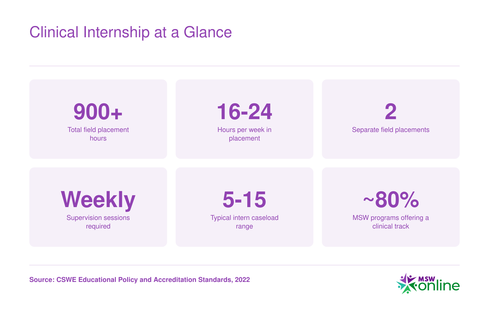 Clinical Internship at a Glance