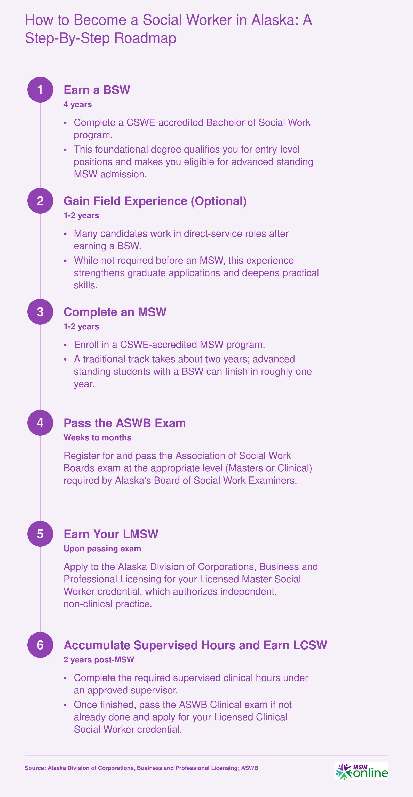Six-step pathway from earning a BSW to obtaining LCSW licensure in Alaska, spanning roughly 6 to 8 years total