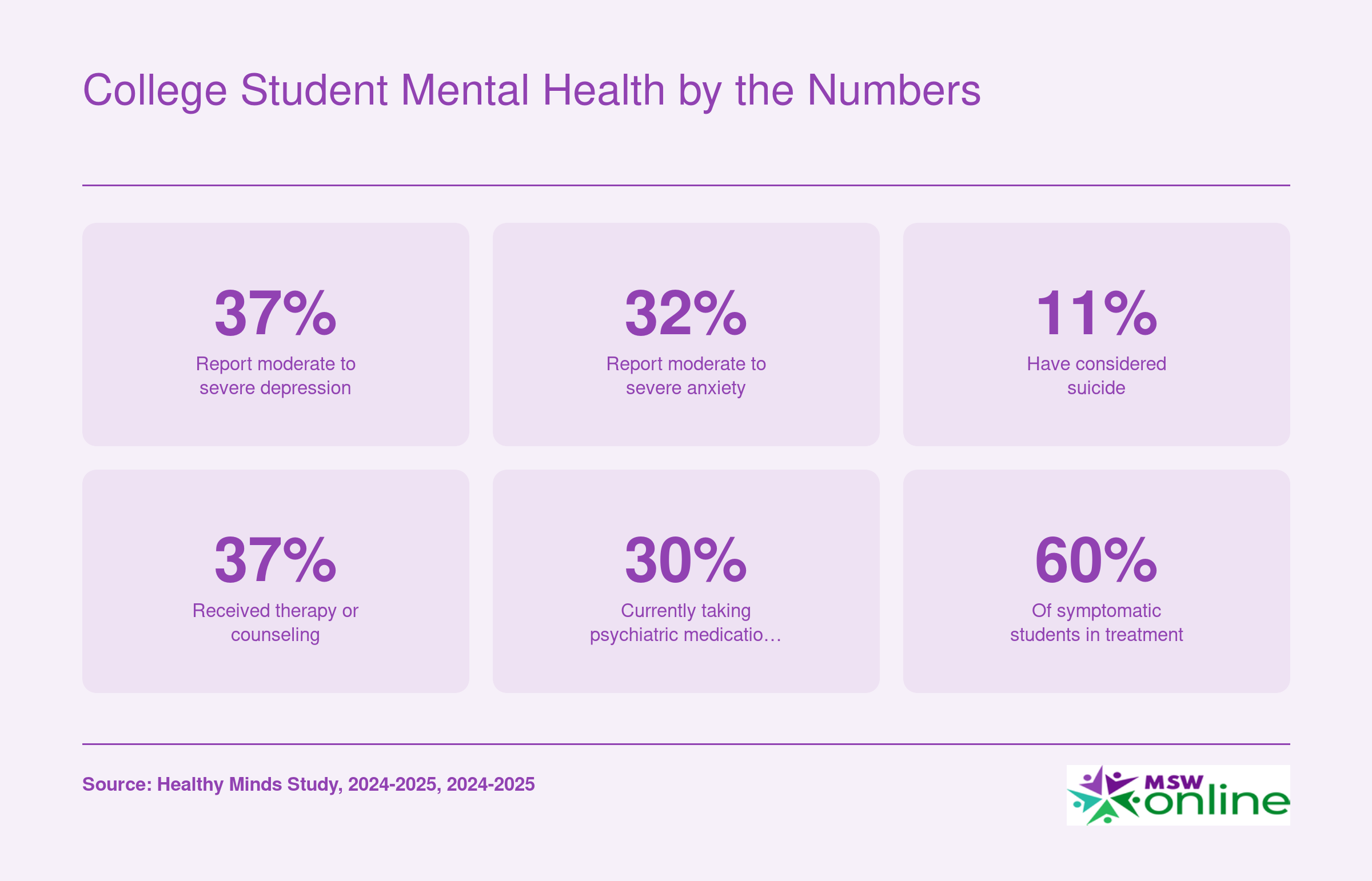 Six national prevalence stats for college student mental health in 2024-2025, including depression, anxiety, suicidal ideation, and treatment rates