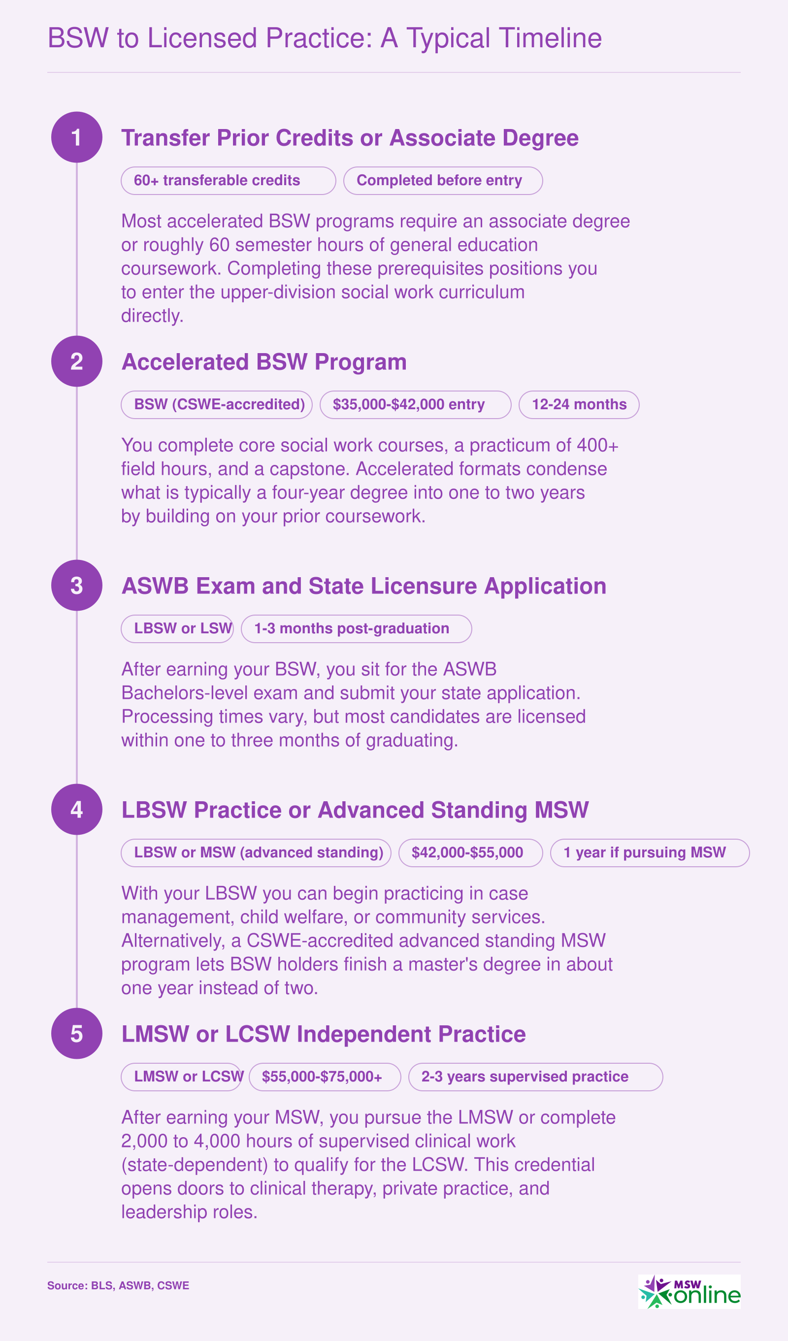Five-stage career pathway from transfer credits through accelerated BSW, licensure exam, advanced standing MSW, and LCSW independent practice with approximate durations