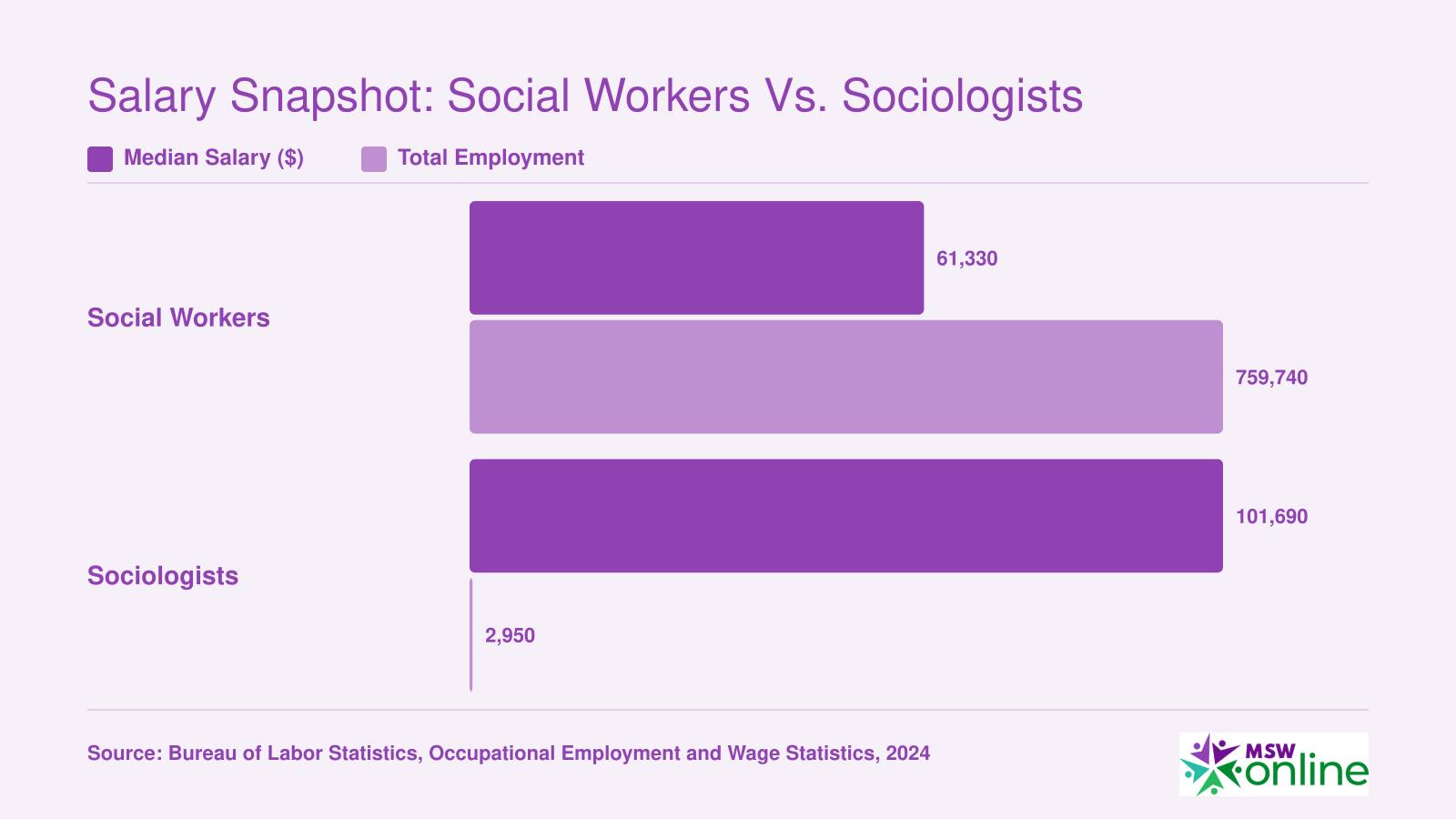 Social workers earn a median of $61,330 across roughly 759,740 jobs, while sociologists earn $101,690 across about 2,950 jobs, per 2024 BLS data