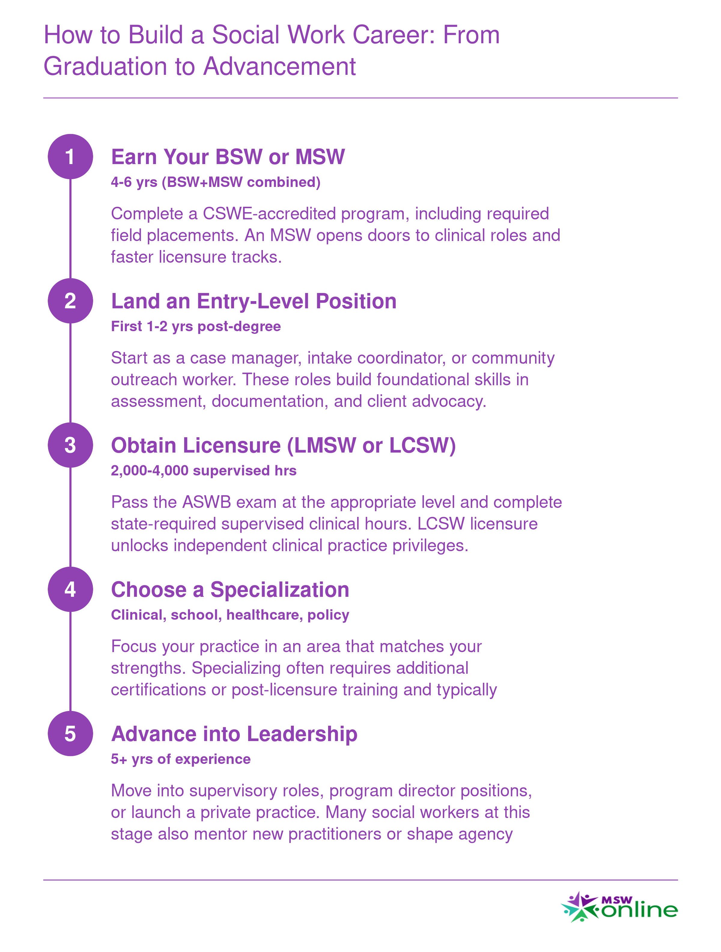 Five-step social work career progression from BSW or MSW graduation through entry-level roles, licensure, specialization, and leadership or private practice