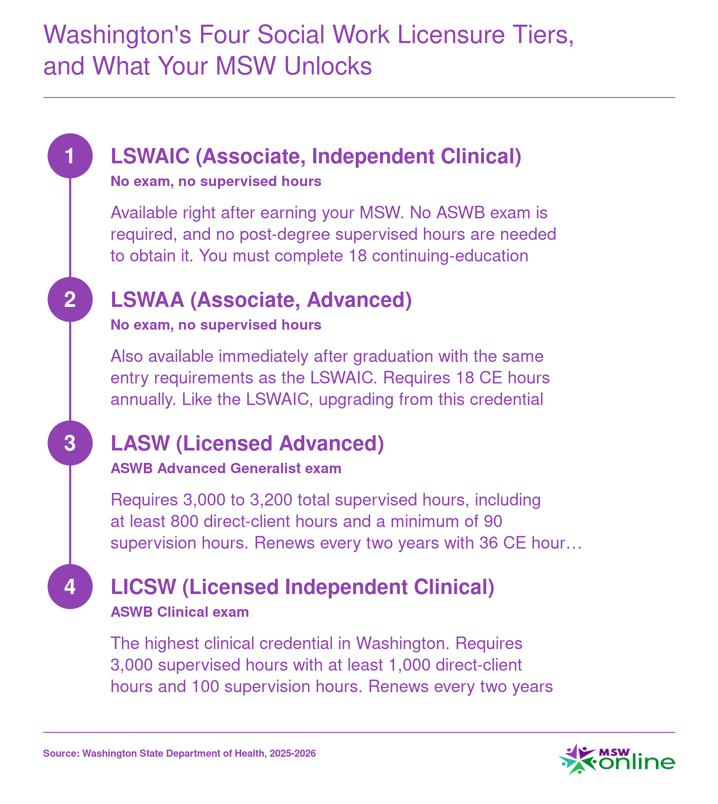 Washington State social work licensure ladder from LSWAIC through LSWAA to LASW and LICSW with exam and supervised hours requirements