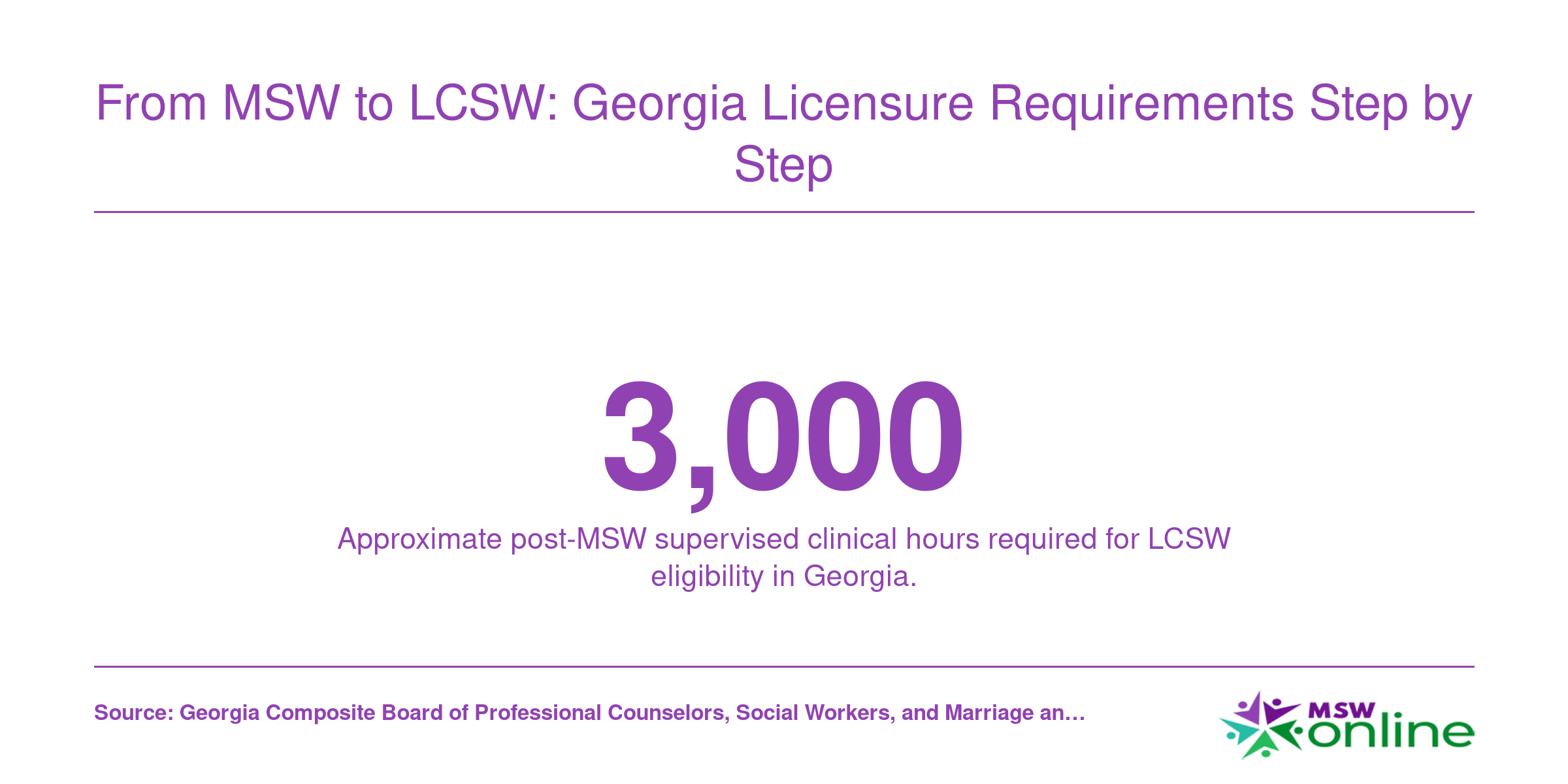 Infographic showing approximately 3,000 supervised clinical hours needed for Georgia LCSW licensure.