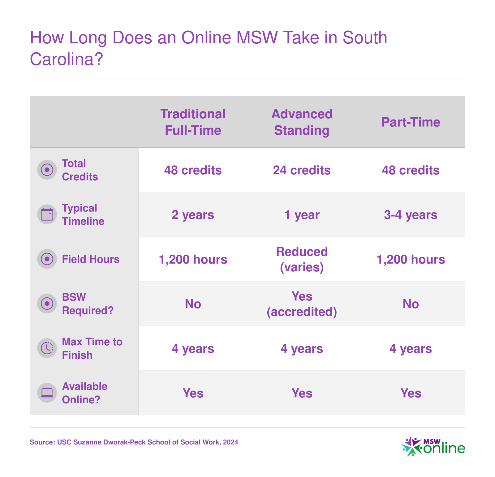 Side-by-side comparison of traditional, advanced standing, and part-time online MSW tracks showing credits, timeline, and field hour requirements