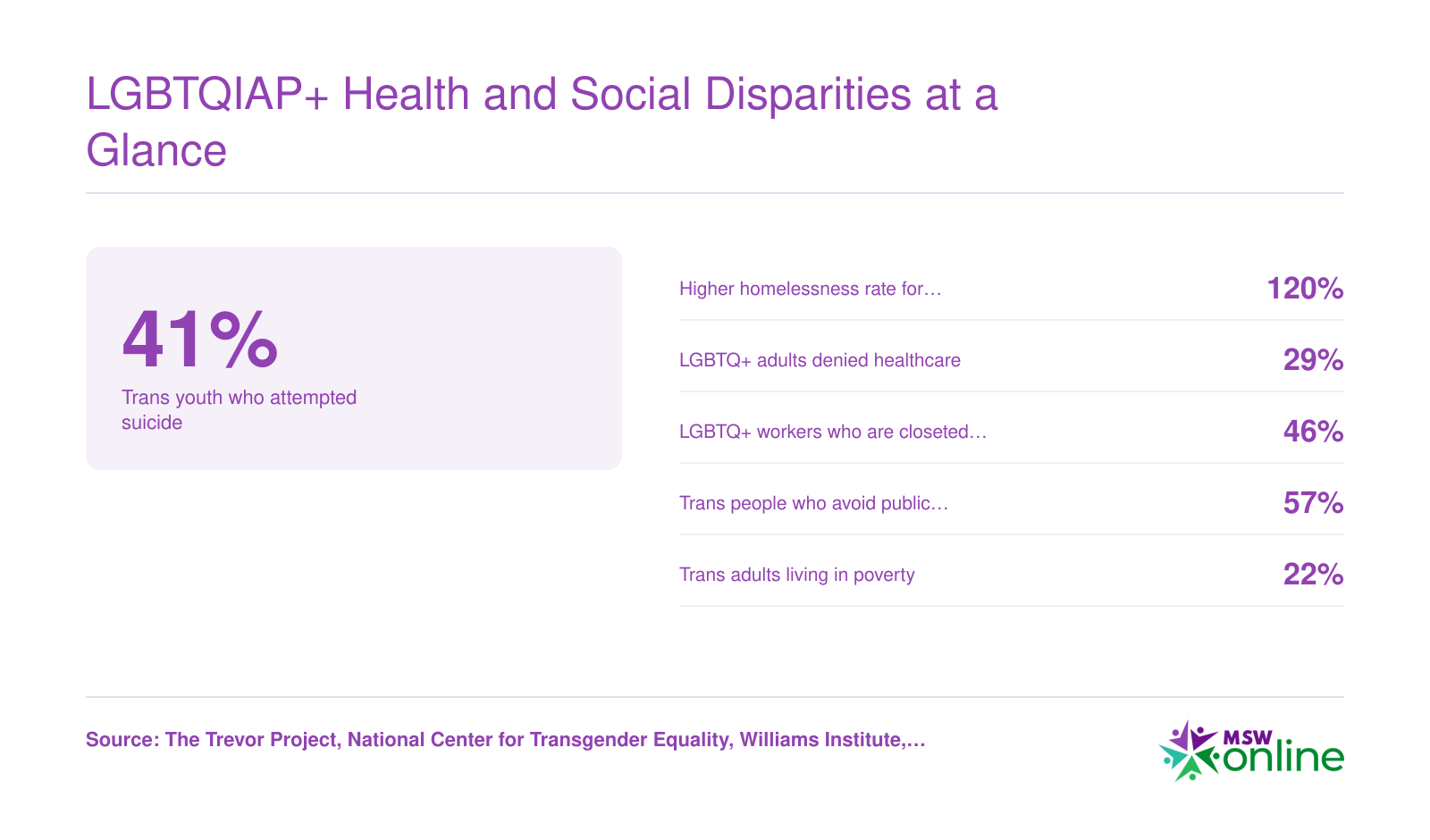 Six key disparity statistics for LGBTQIAP+ populations covering suicide attempts, homelessness, healthcare discrimination, workplace closeting, public restroom avoidance, and poverty rates
