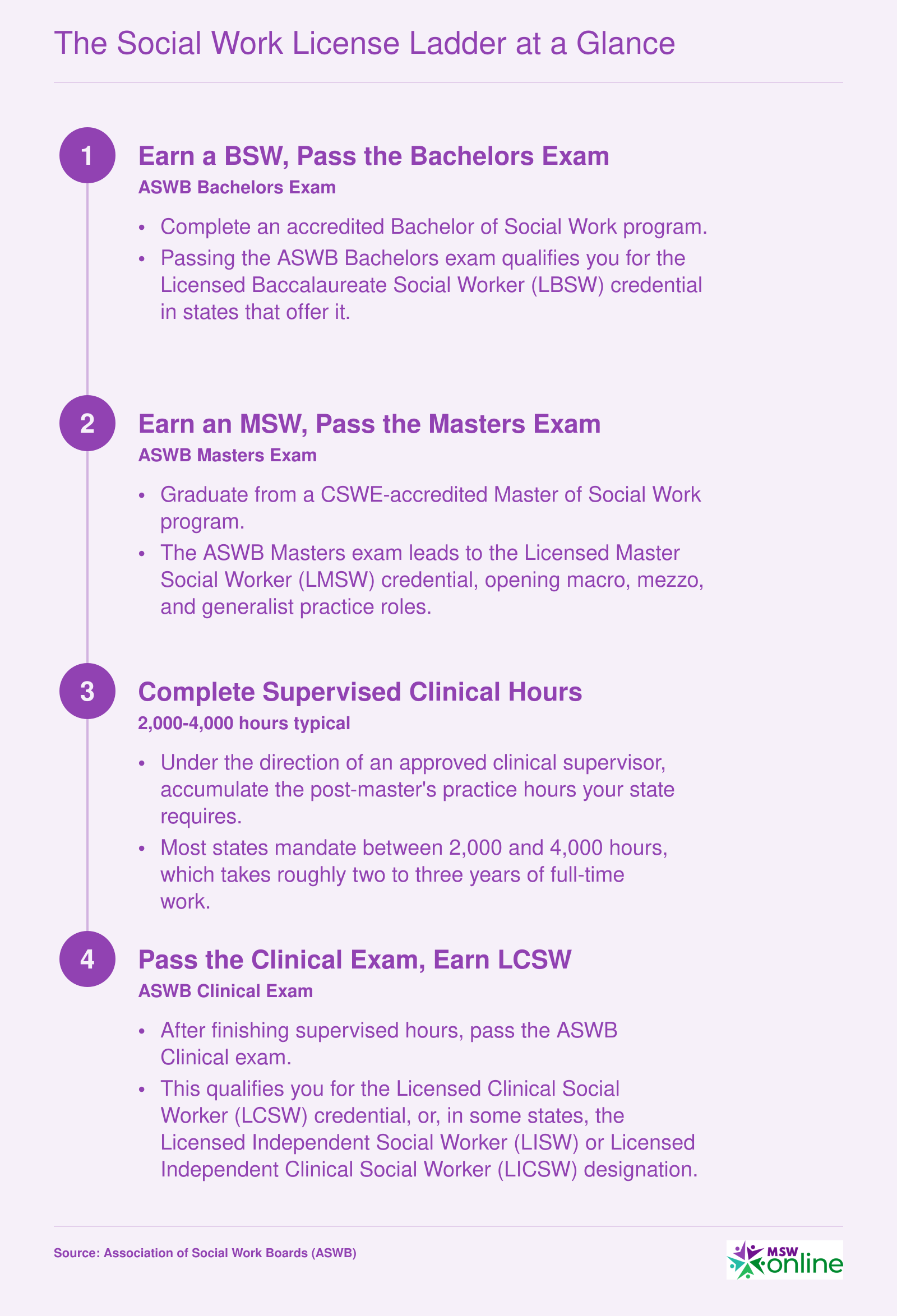 Four-step social work license ladder from BSW and LBSW through MSW and LMSW to supervised clinical hours and finally LCSW, with ASWB exam names at each level